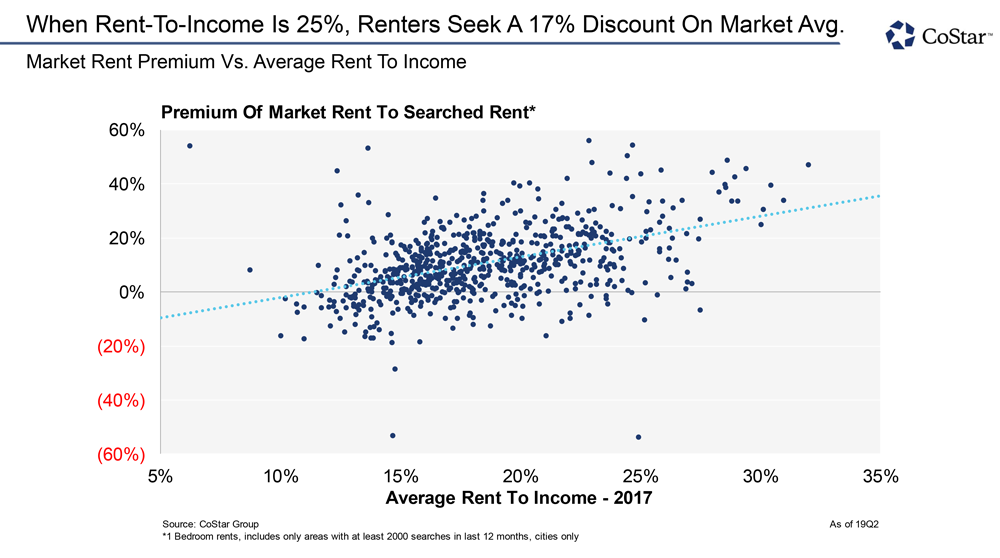When Rent-to-Income is 25%, Renter Seek a 17% Discount on Market Avg.