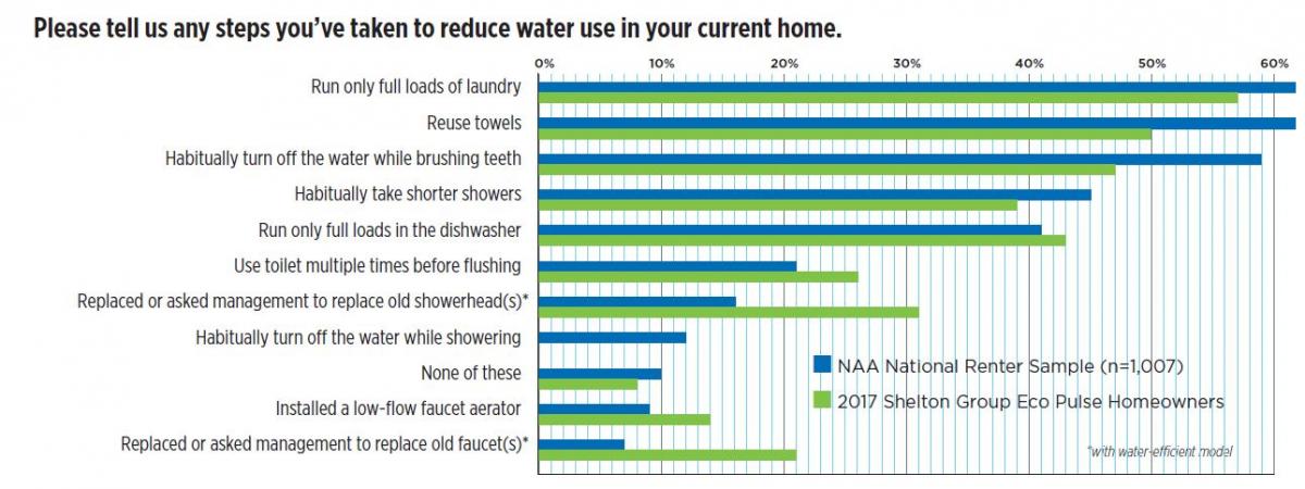 reduce water use in your current home