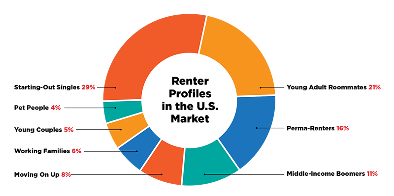 Renter Profiles in the US Market