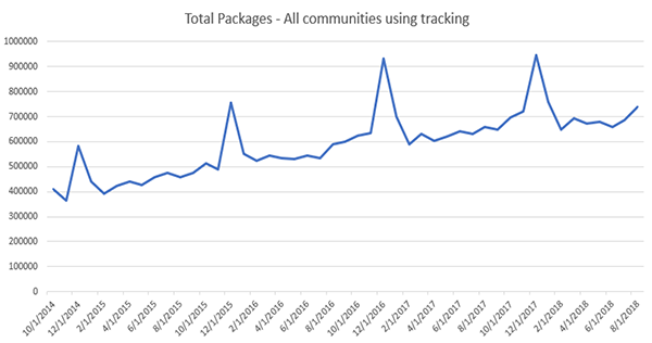Total Packages: All Communities Using Tracking
