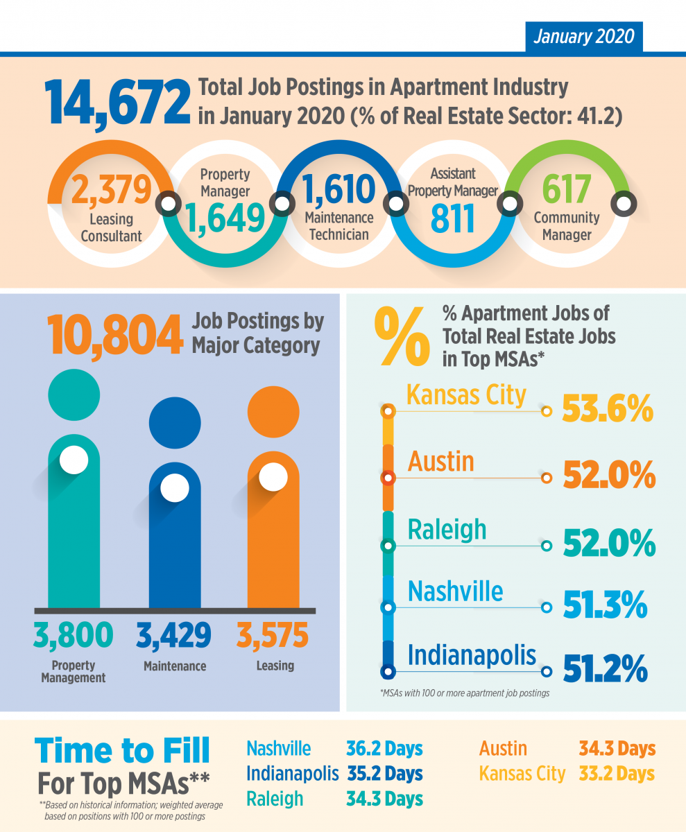 2020 January Apartment Jobs Snapshot National Apartment Association