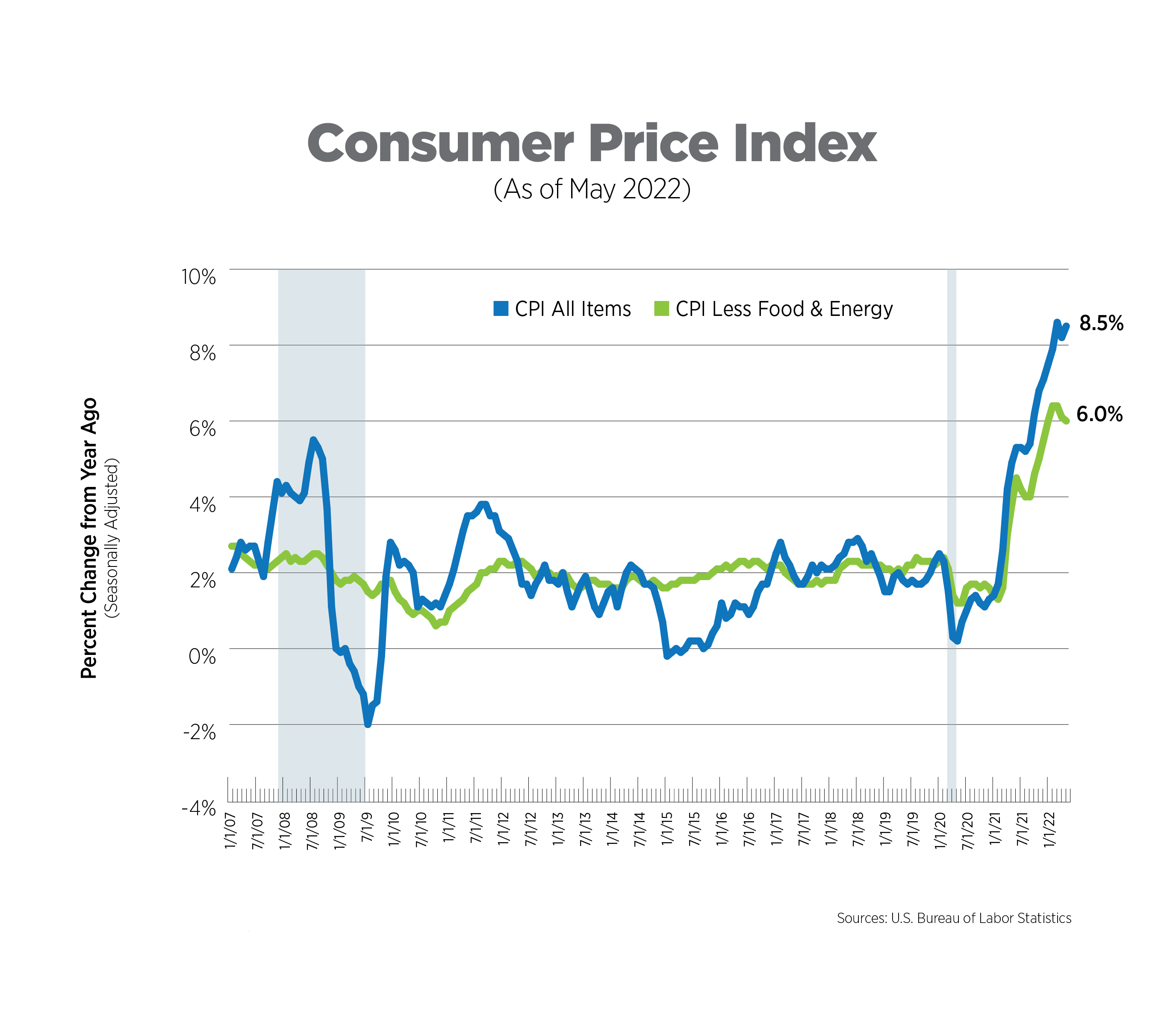 consumer price index as of may 2022