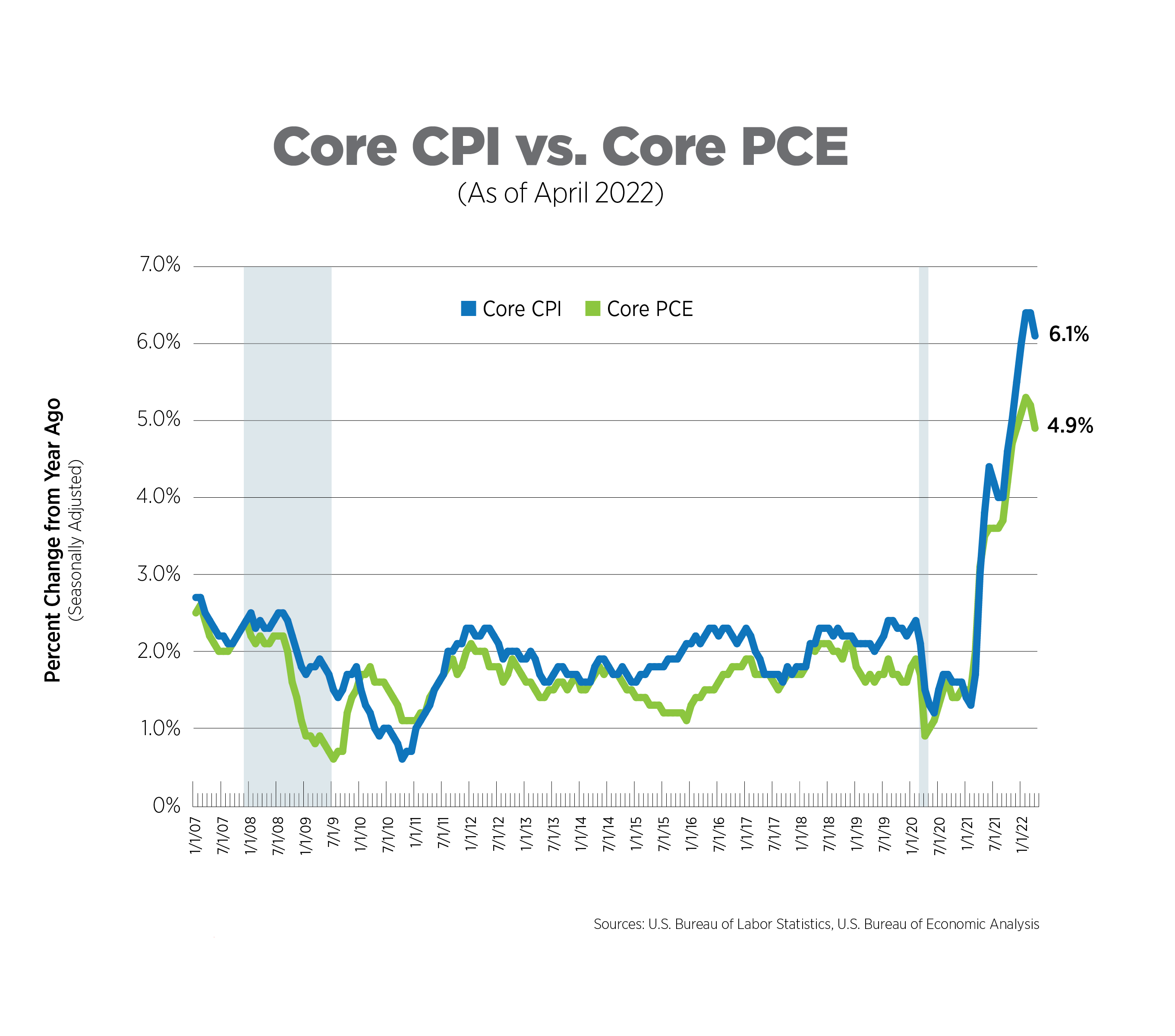 core cpi vs core pce as of april 2022
