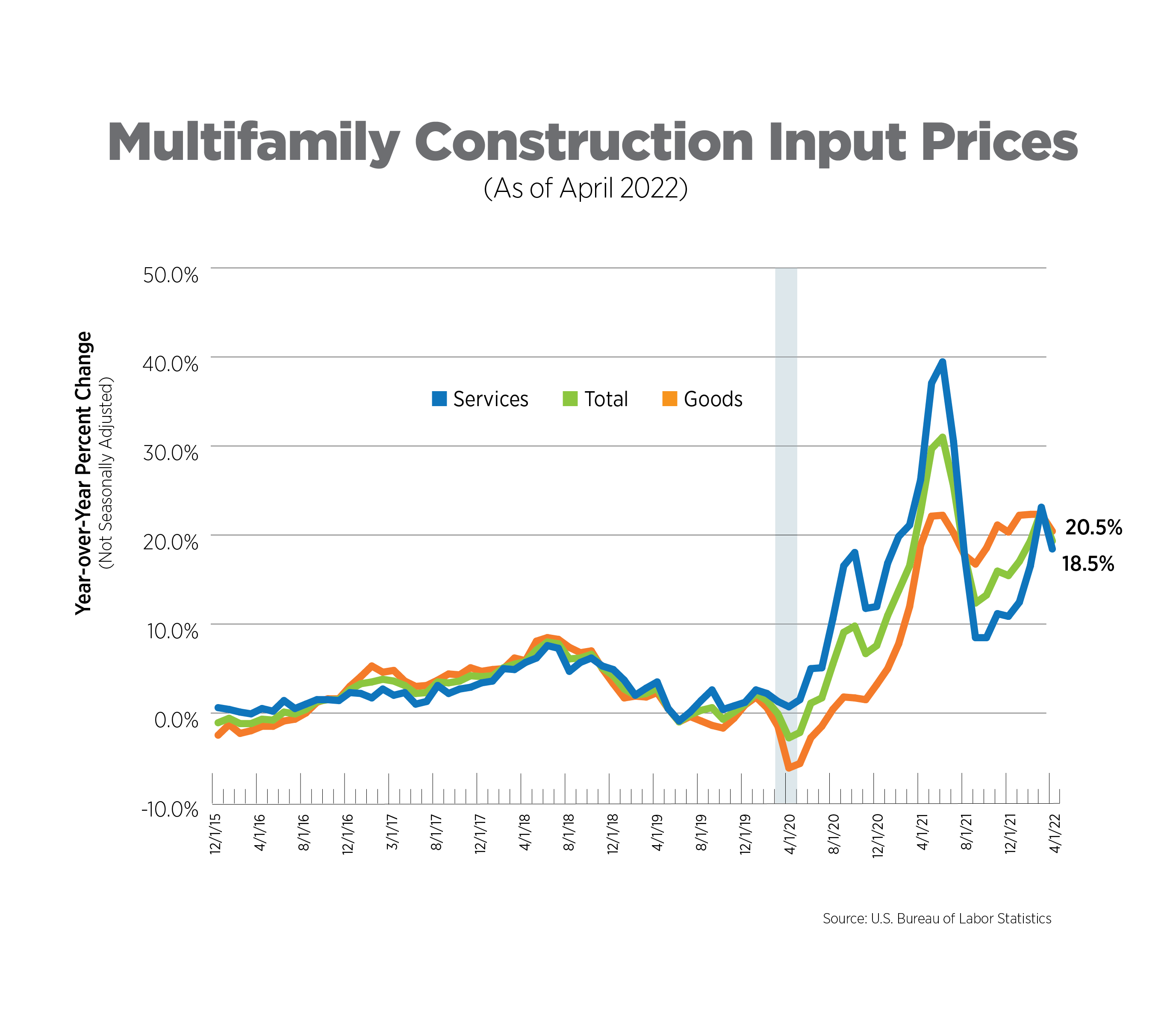 multifamily construction input prices as of april 2022