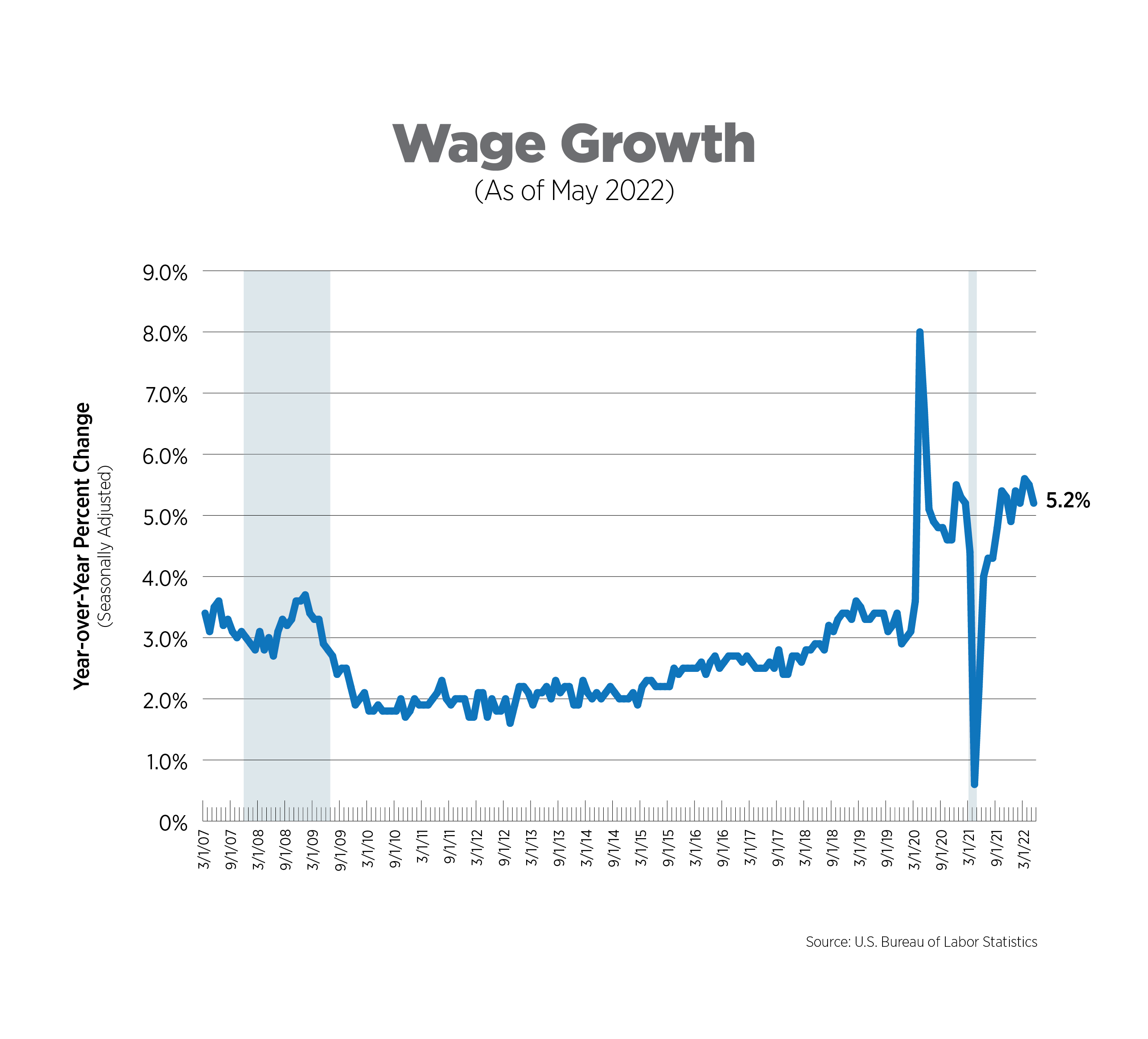 wage growth as of may 2022
