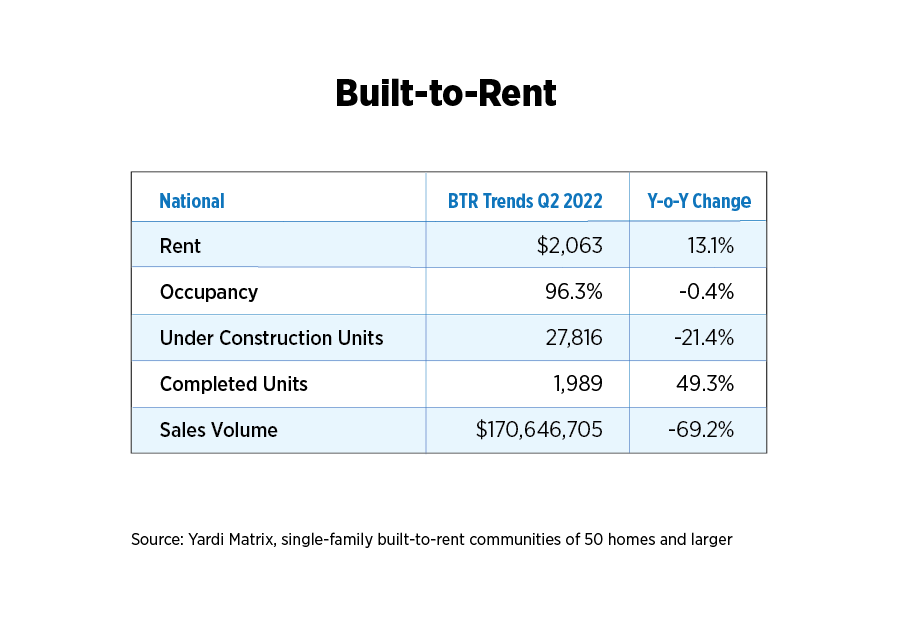 build to rent chart