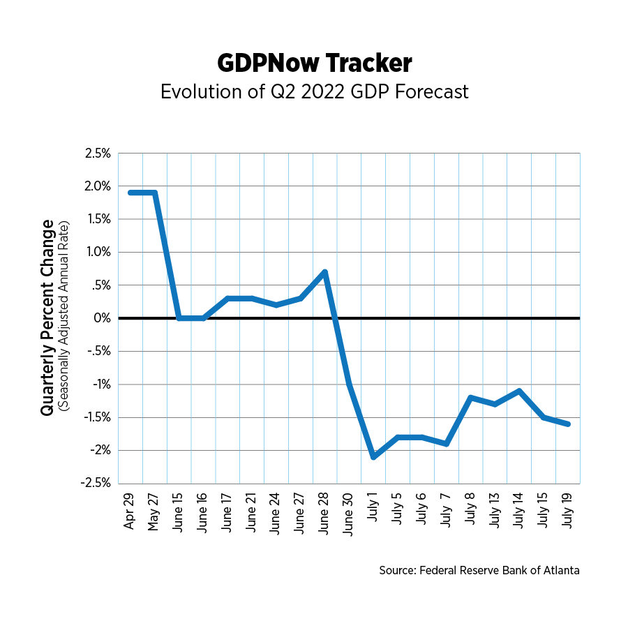 gdpnow tracker