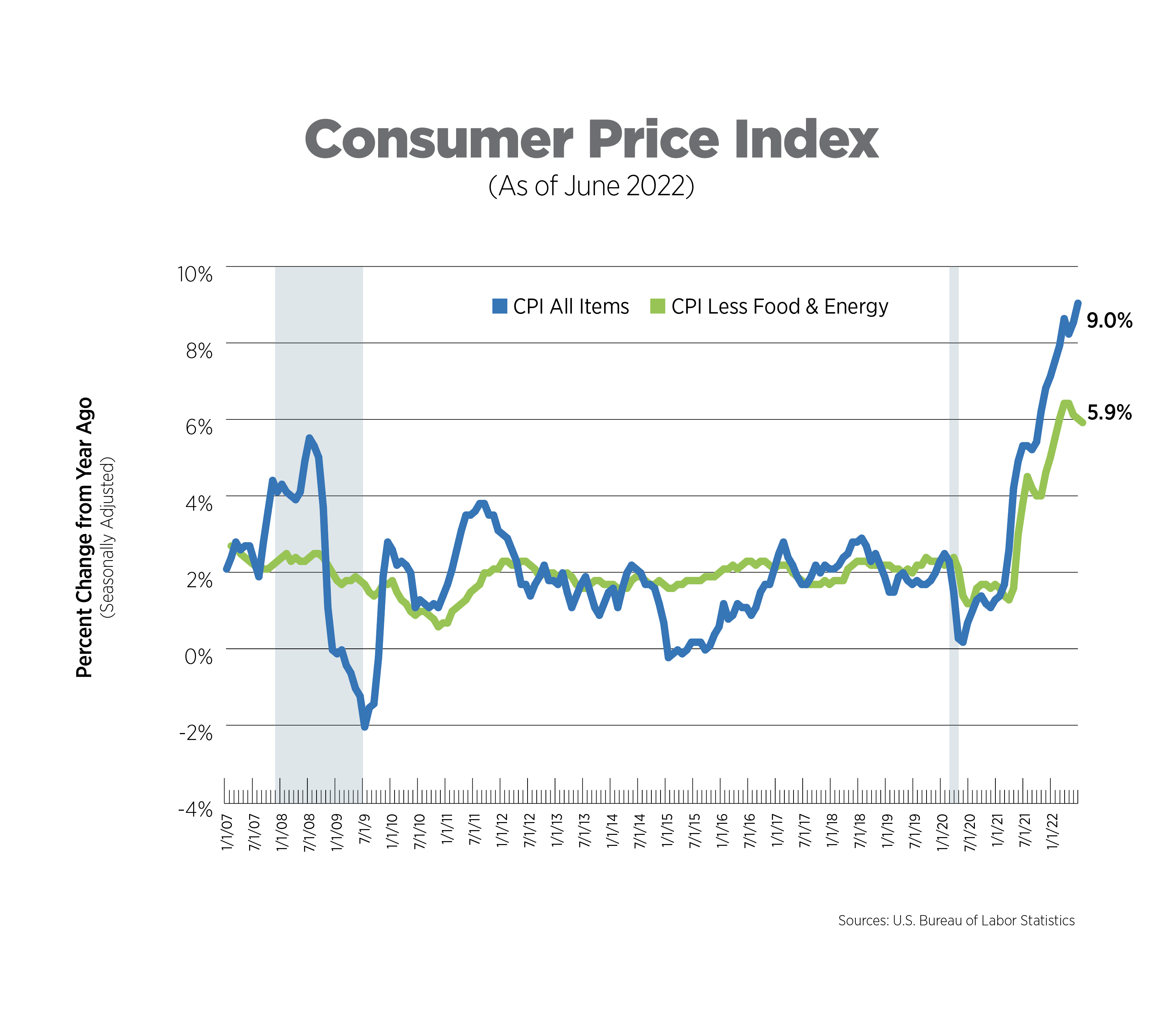 consumer price index as of june 2022