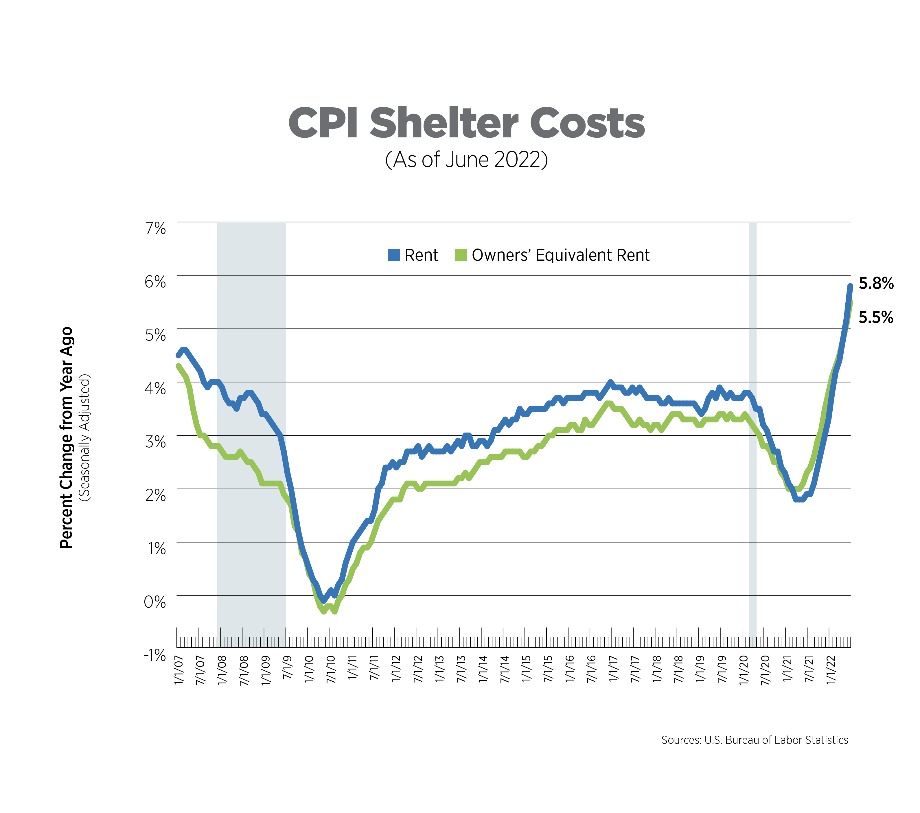 cpi shelter costs as of june 2022