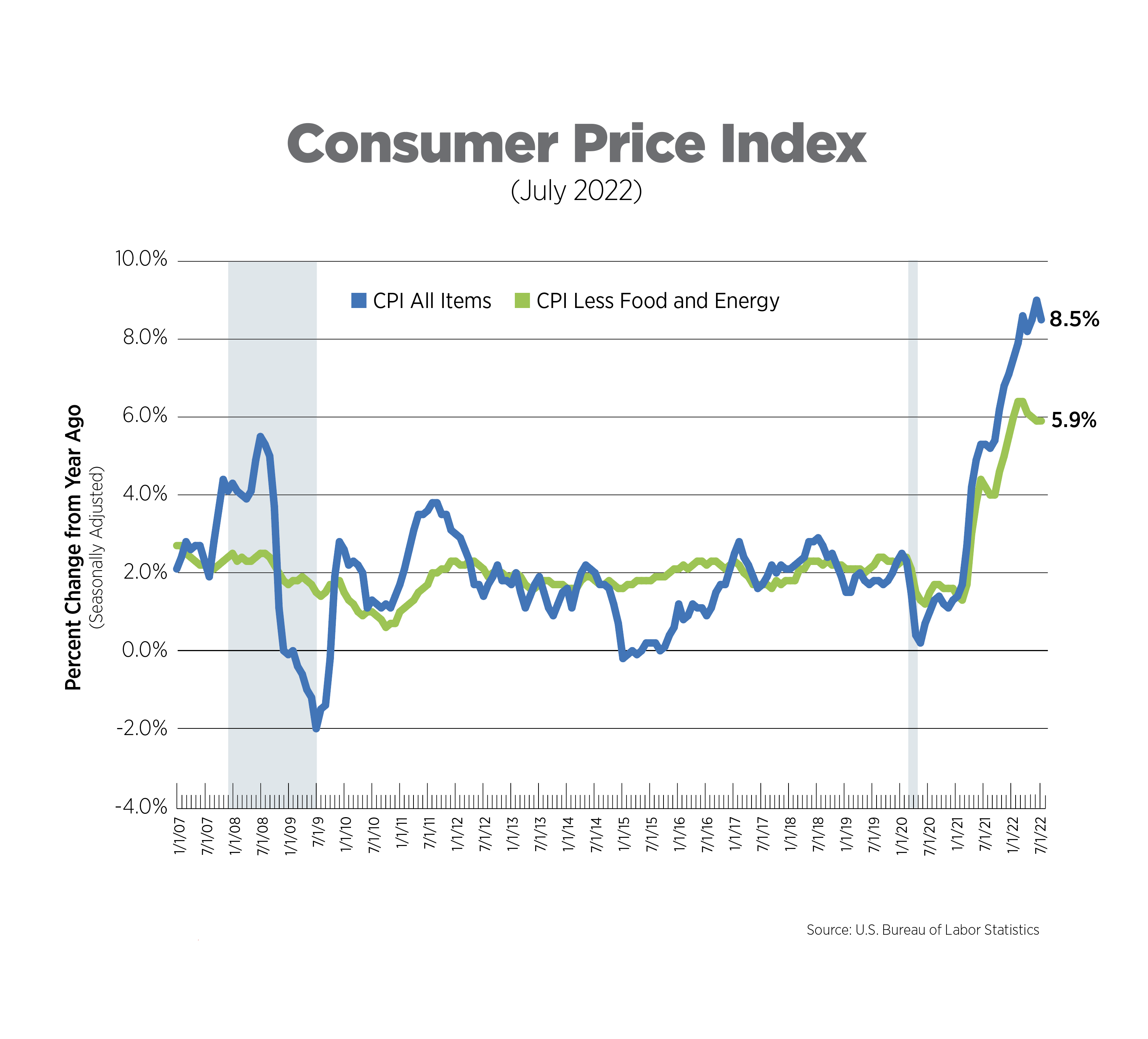 Cpi Report August 2022 Expectations