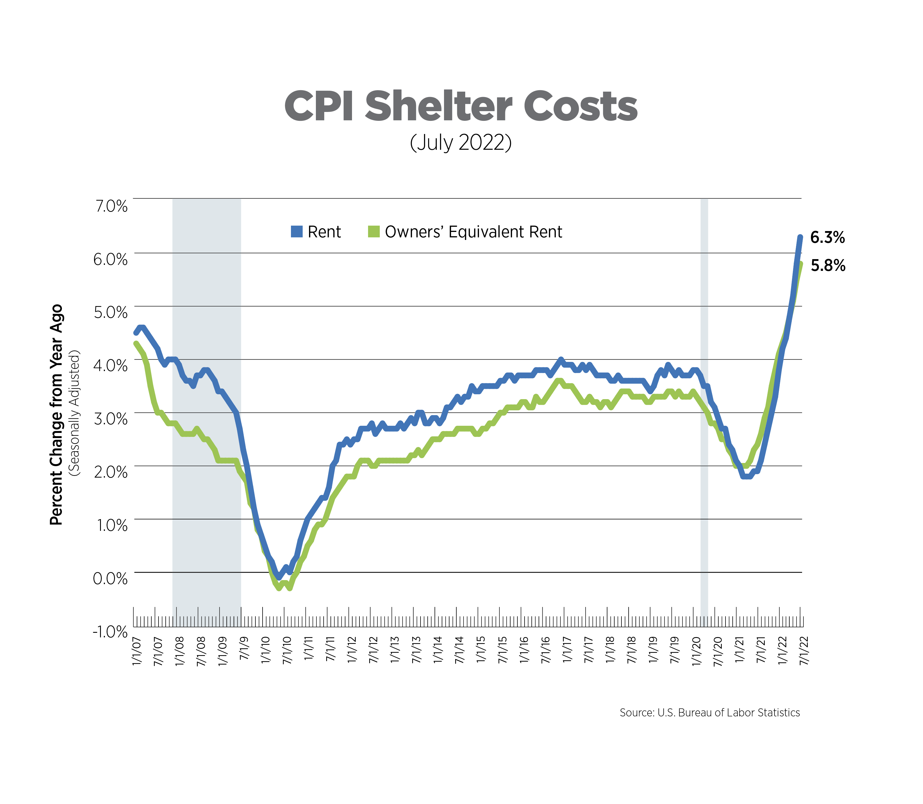 cpi shelter costs july 2022