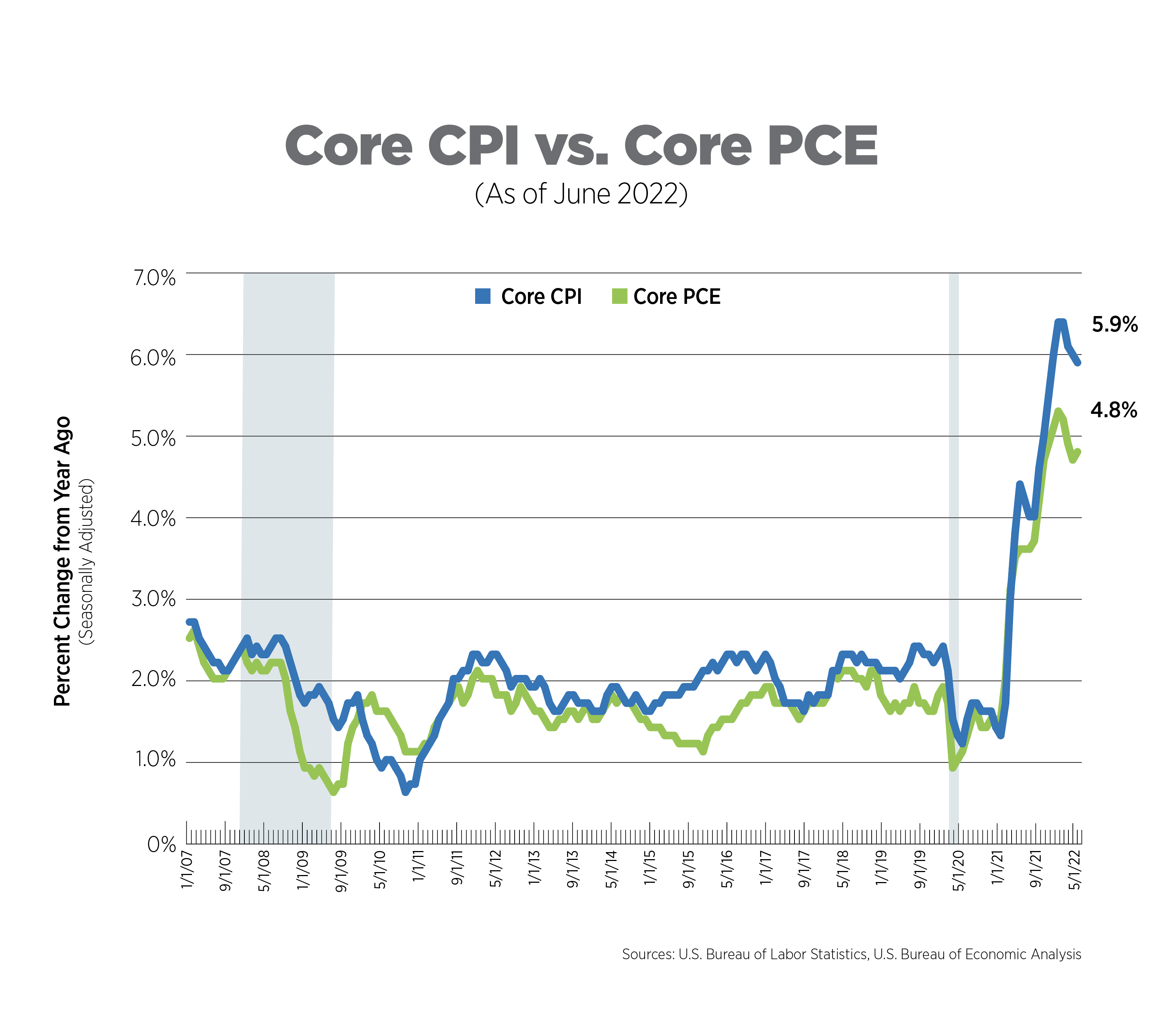 core cpi vs core pce as of june 2022