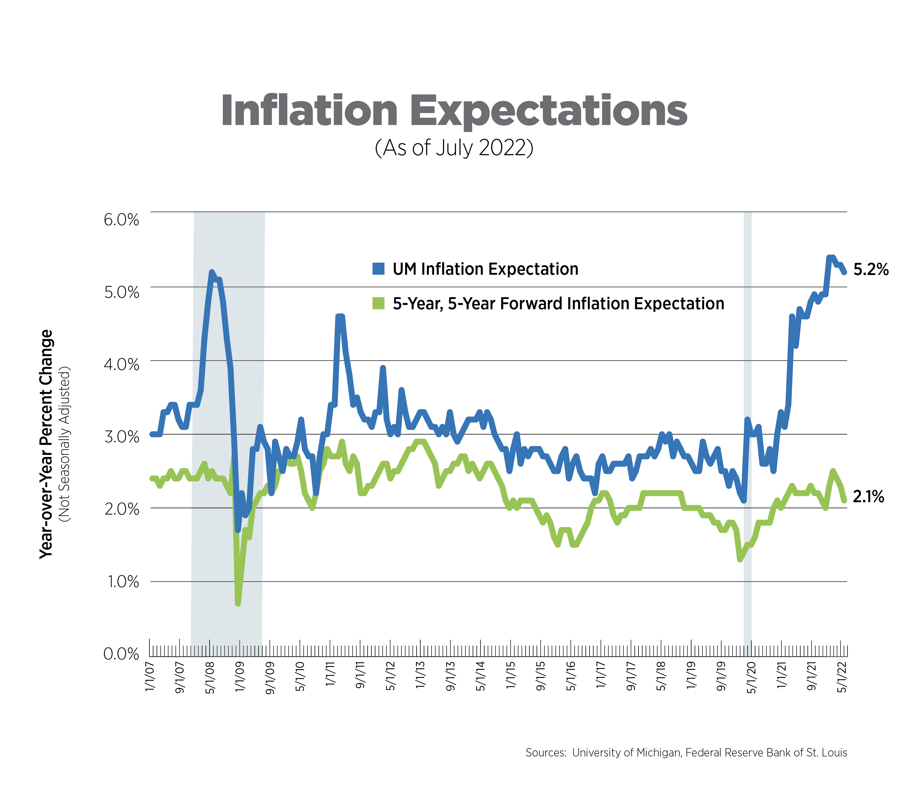 inflation expectations as of july 2022