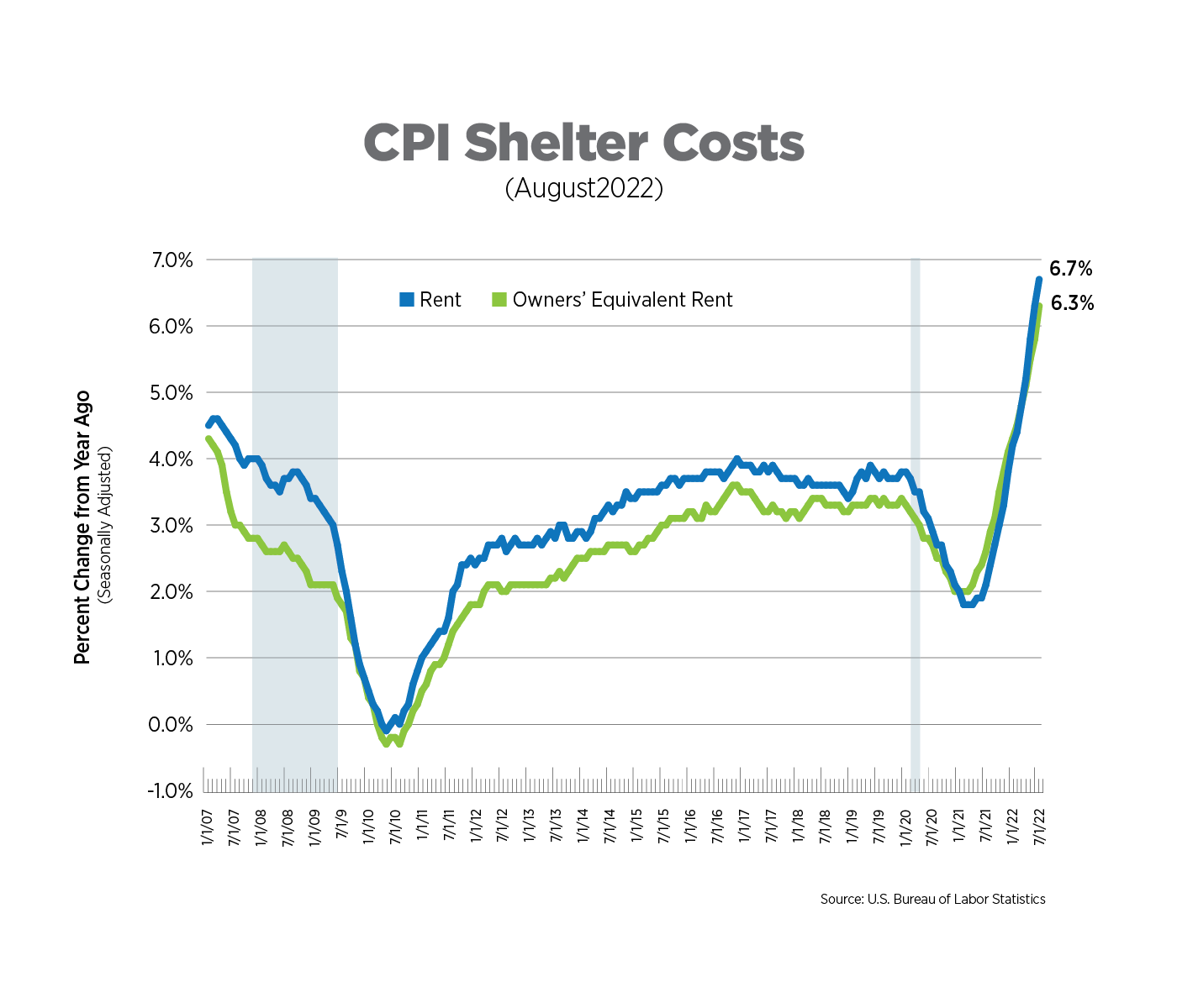 cpi shelter costs august 2022