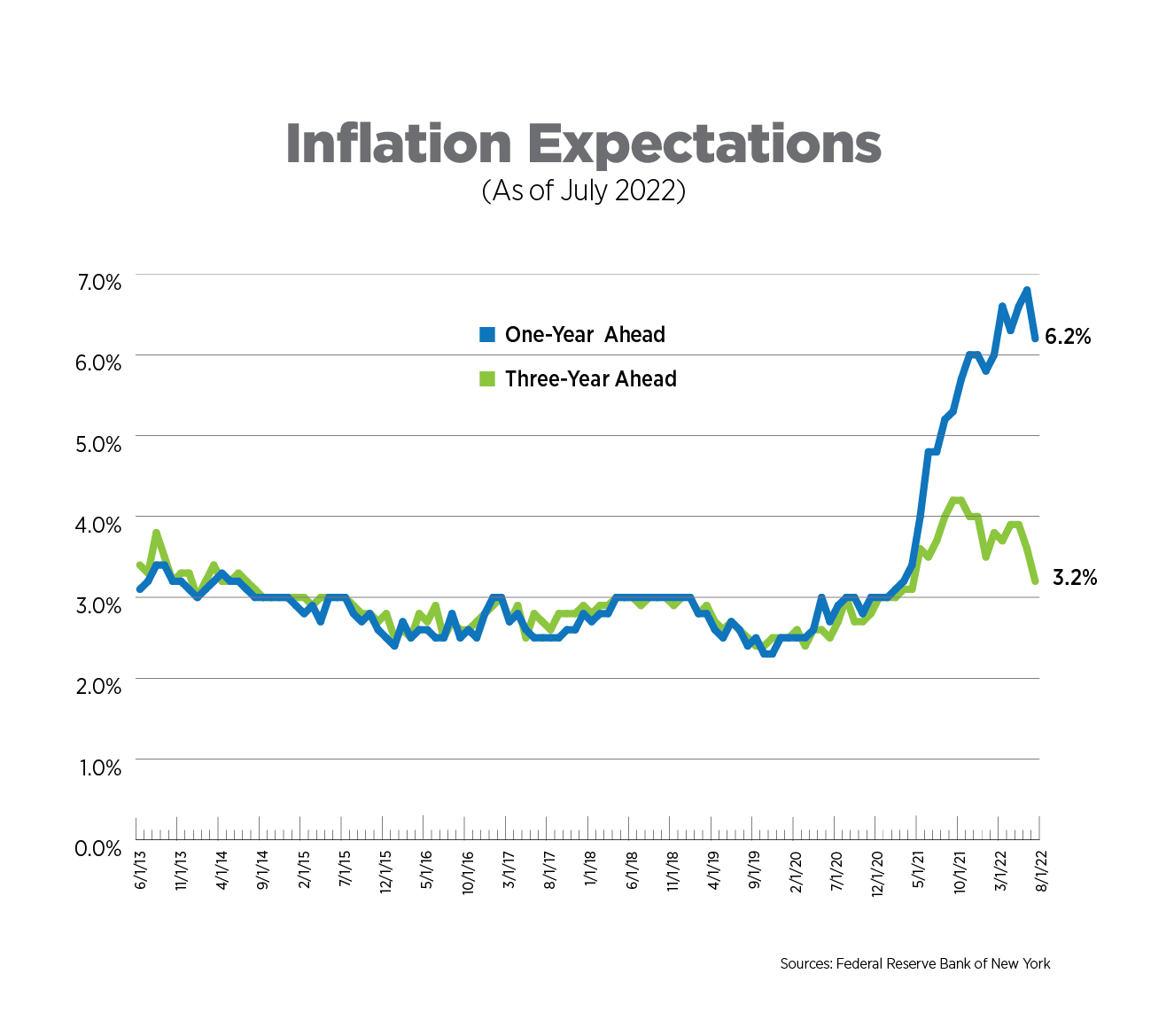 inflation expectations as of july 2022