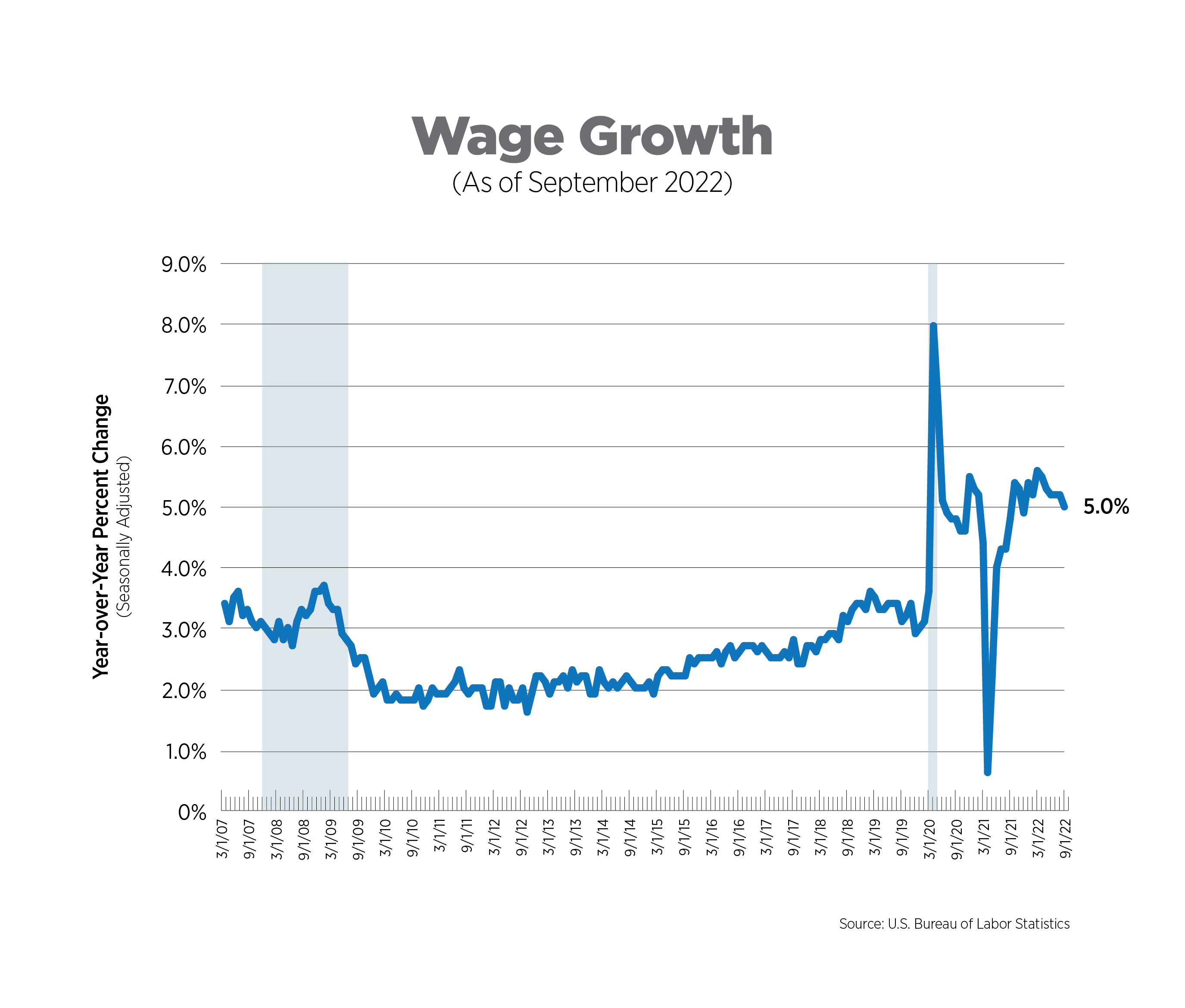 wage growth as of sept 2022