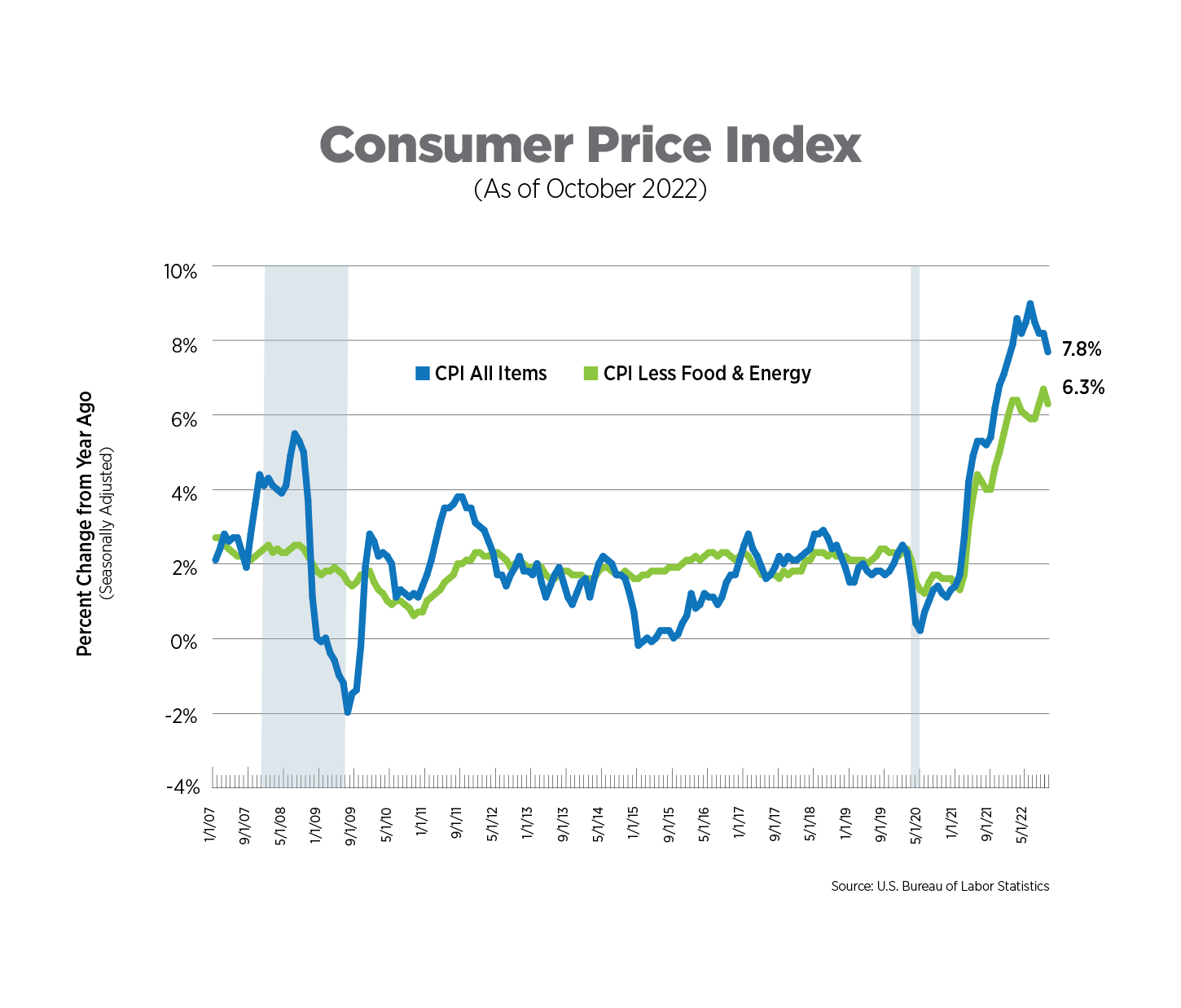 November 2022 Inflation Tracker | National Apartment Association