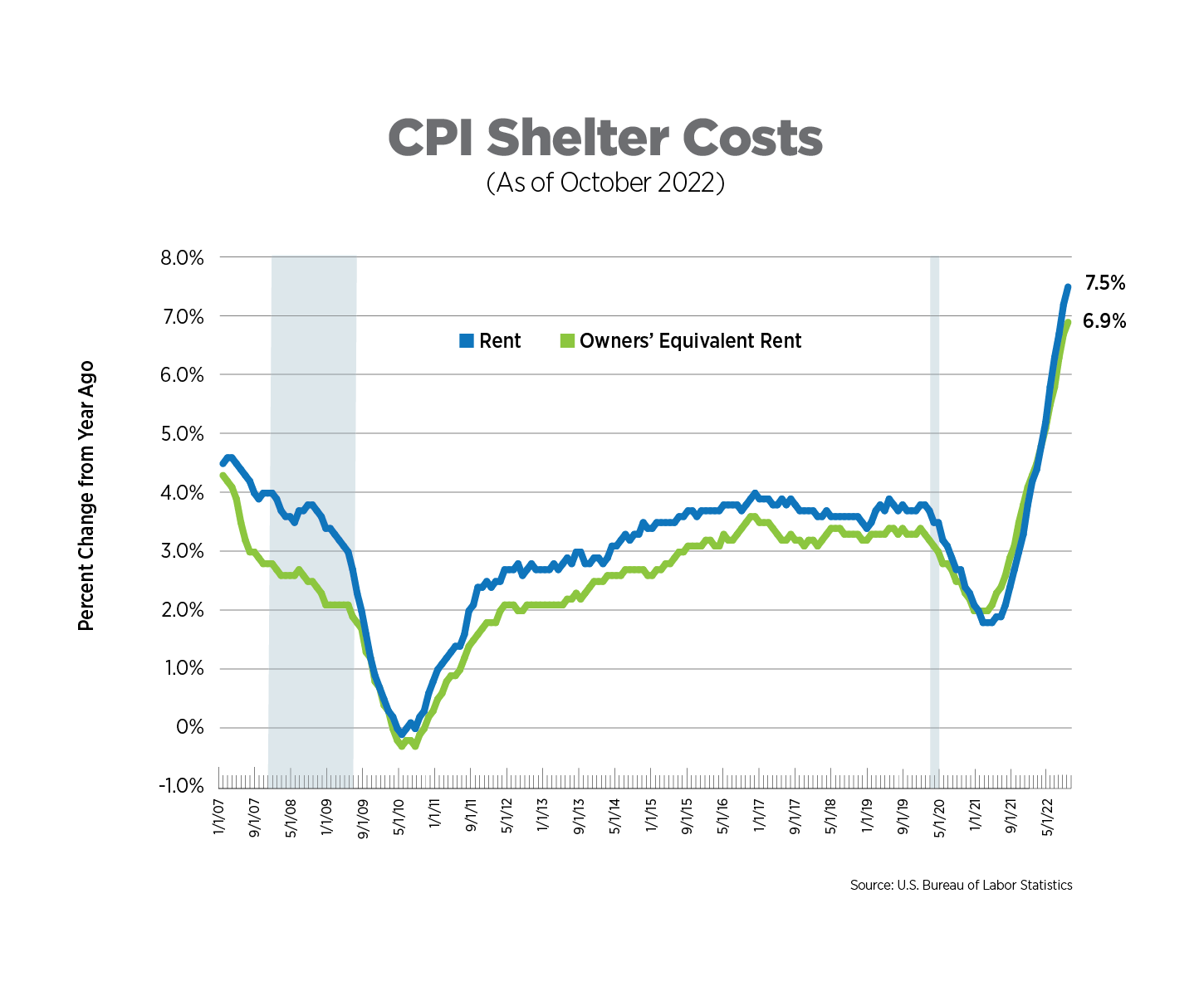 November 2022 Inflation Tracker | National Apartment Association