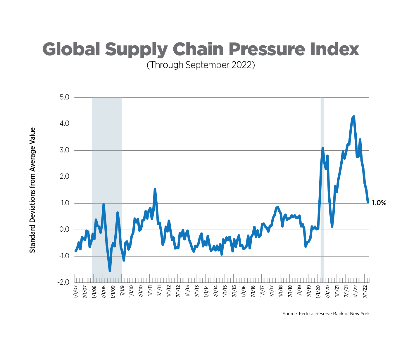 global supply chain pressure index through september 2022