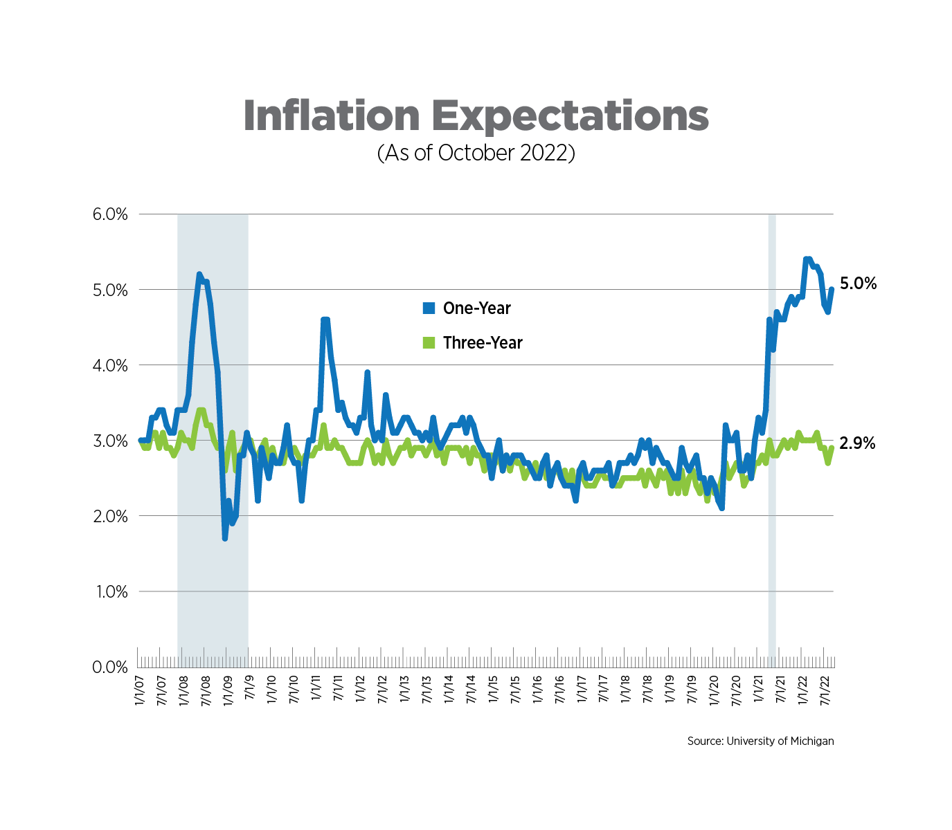 inflation expectations as of october 2022