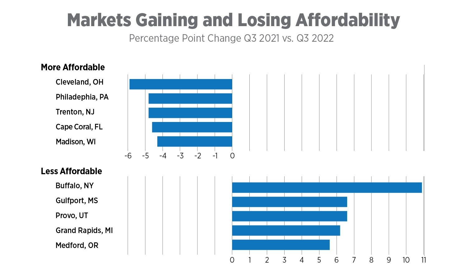 markets gaining and losing affordability
