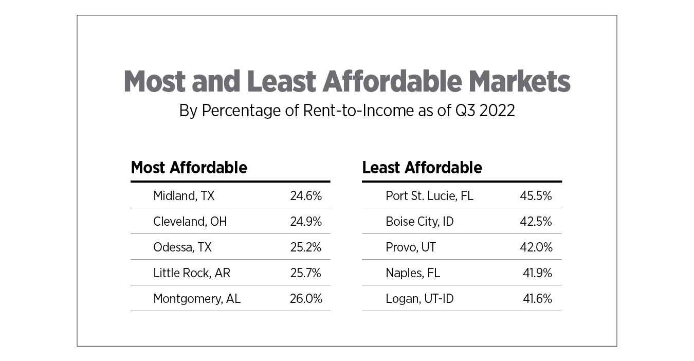 most and least affordable markets