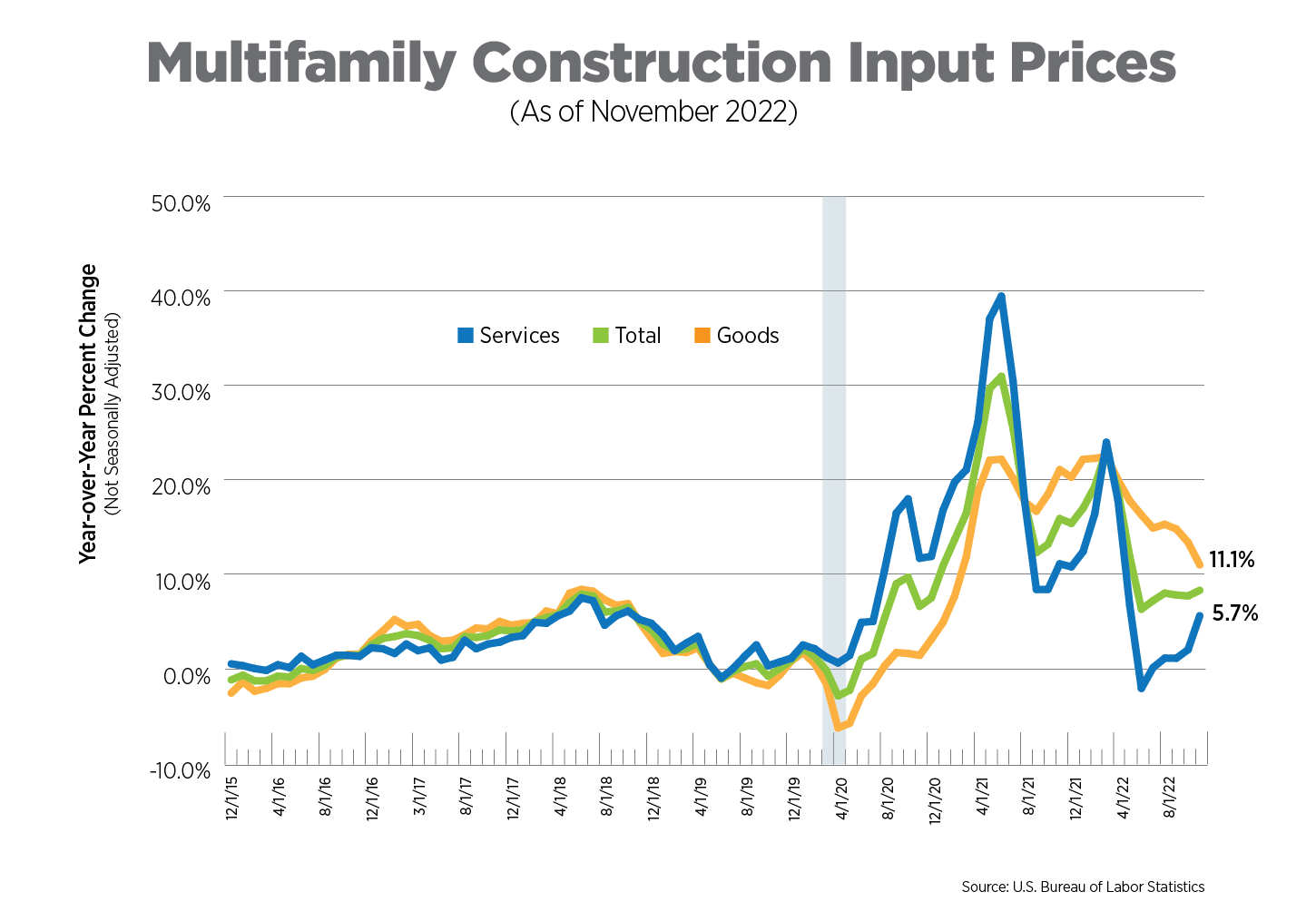 multifamily construction input prices as of november 2022