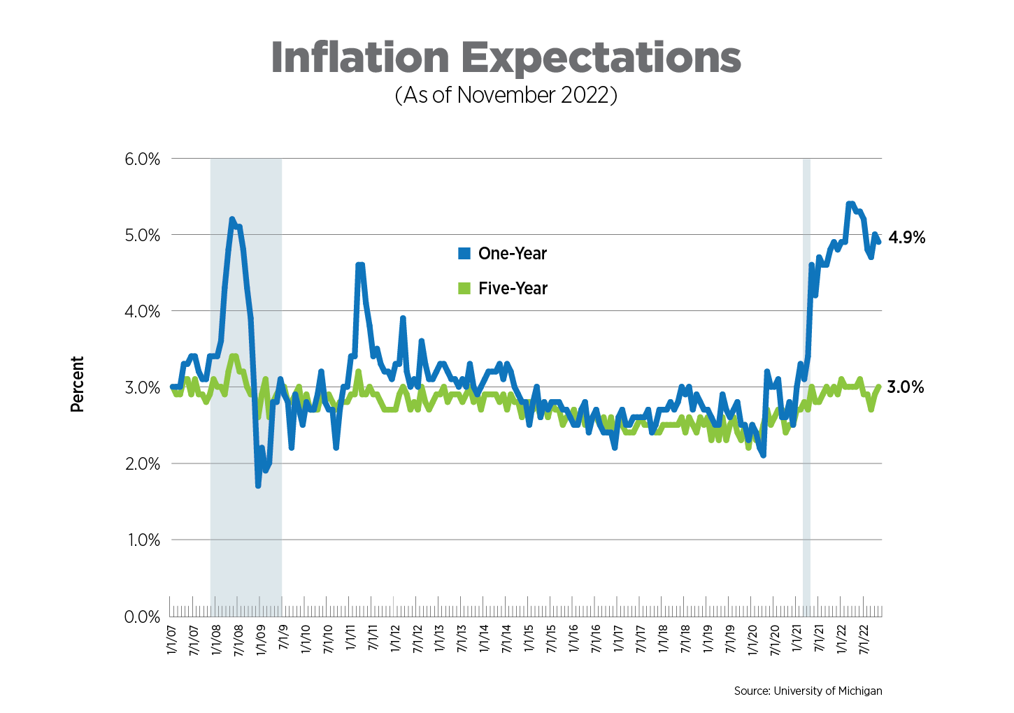 inflation expectations as of november 2022