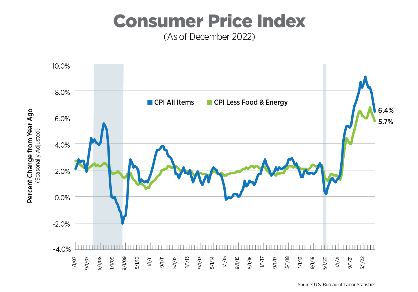 NAA Inflation Tracker: January 2023 | National Apartment Association