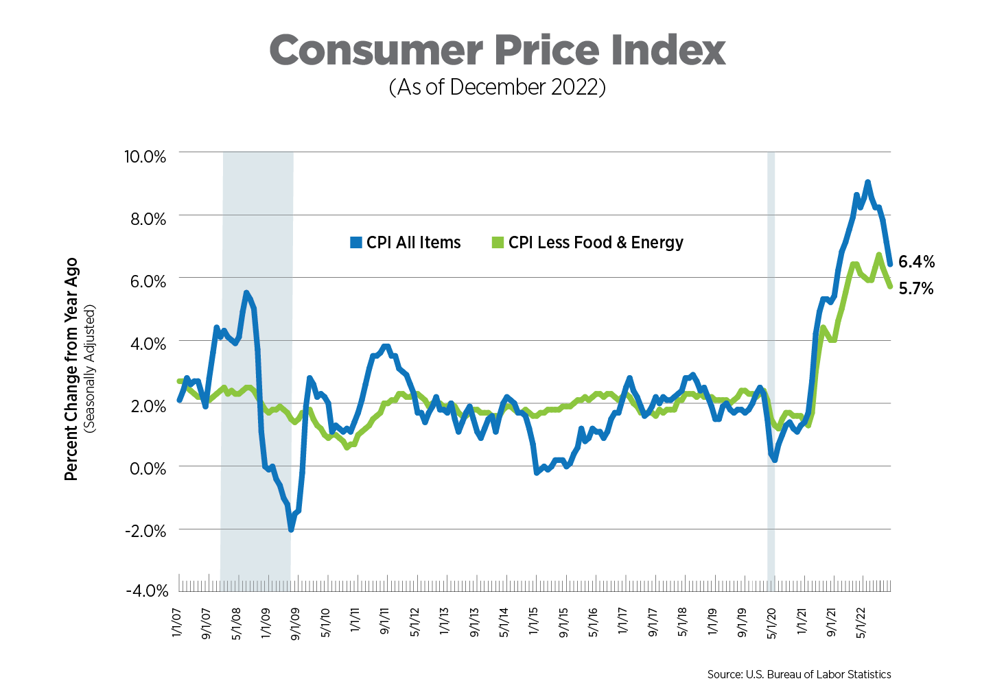 consumer price index as of december 2022