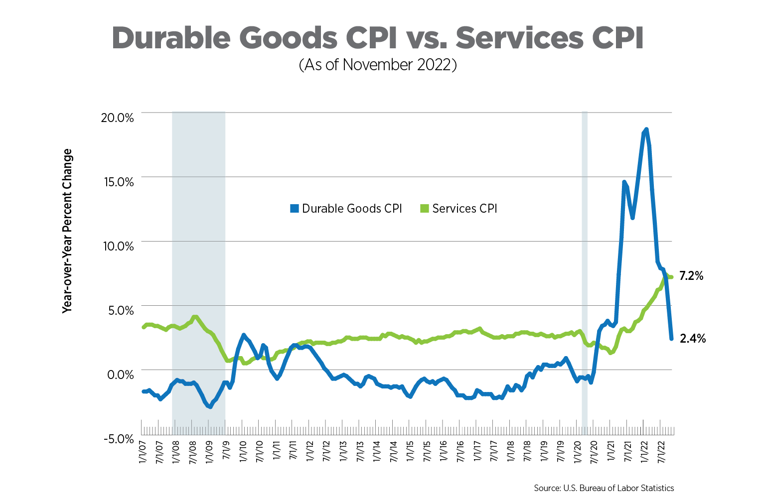 durable goods cpi vs services cpi as of november 2022