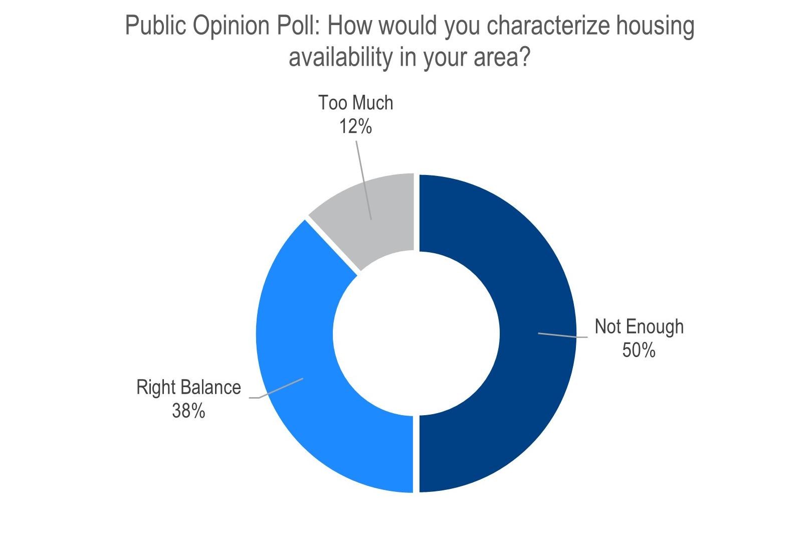 public opinion poll on availability