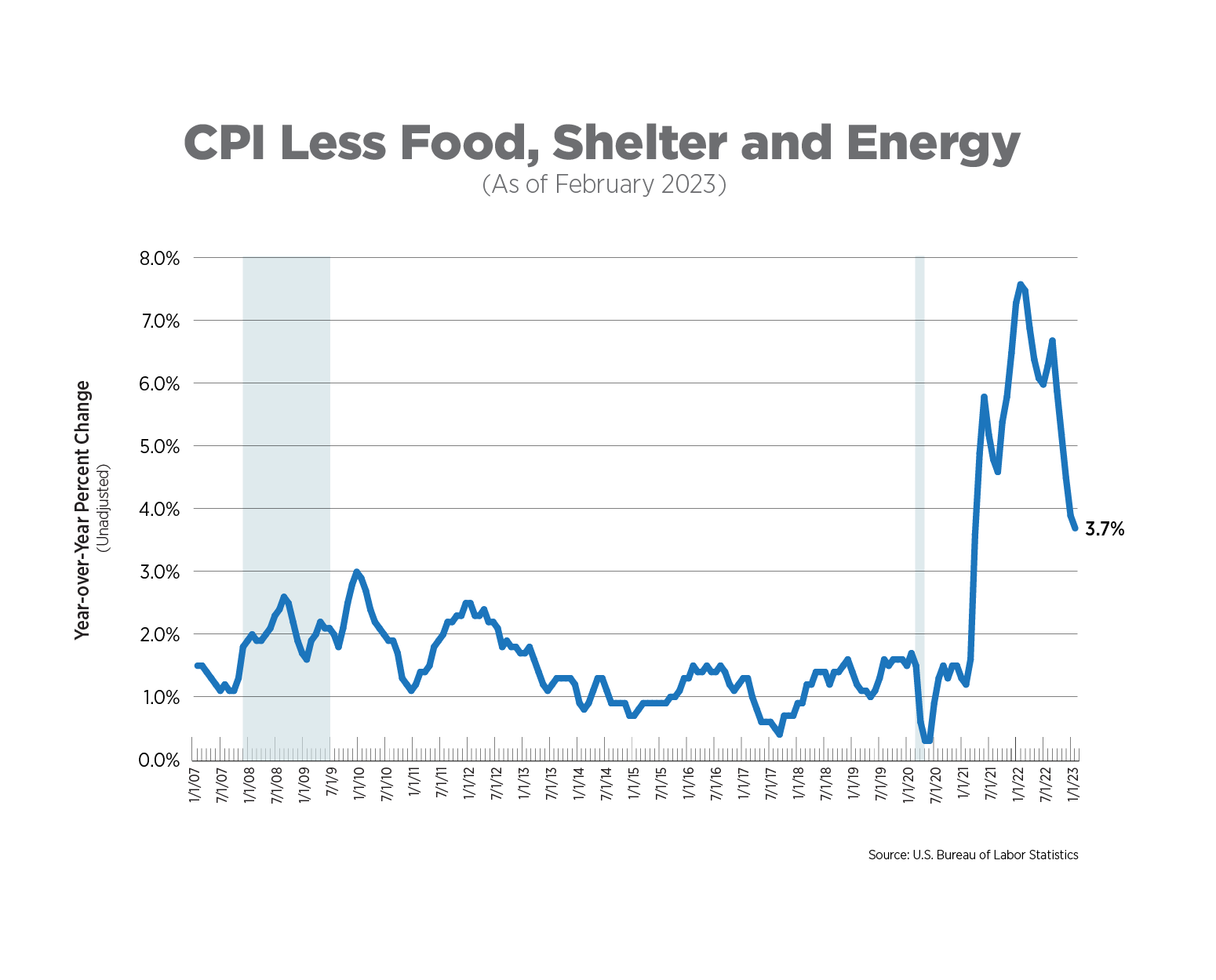 cpi less food, shelter, and energy as of february 2023