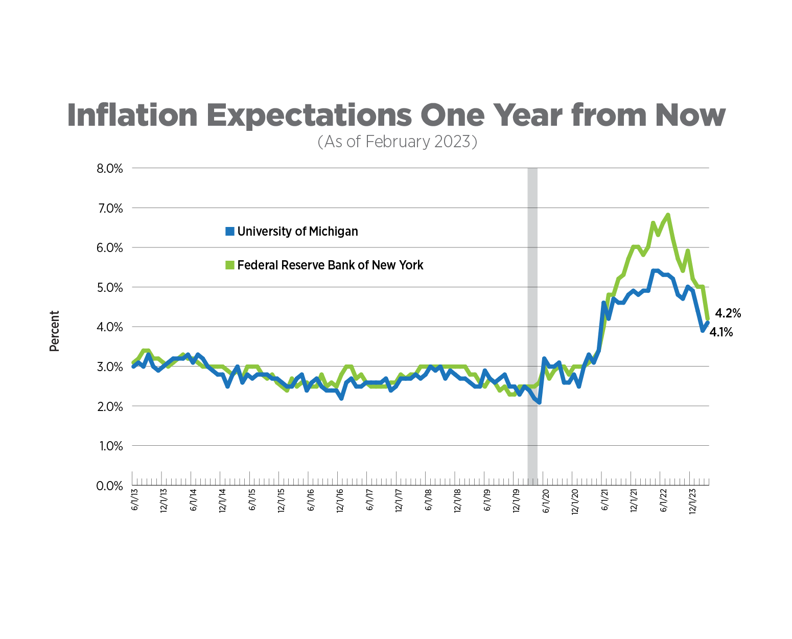 inflation expectations one year from now