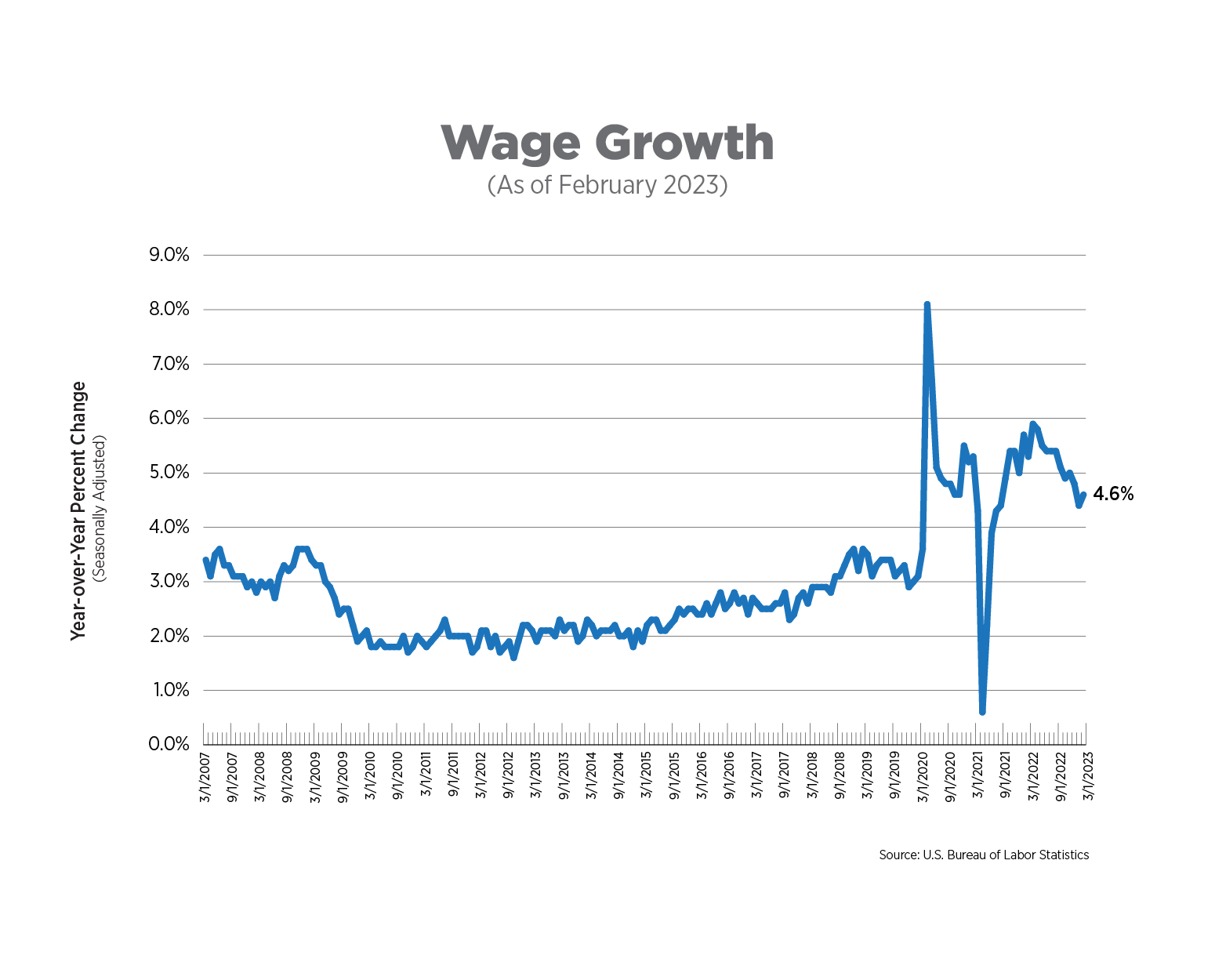 wage growth as of february 2023