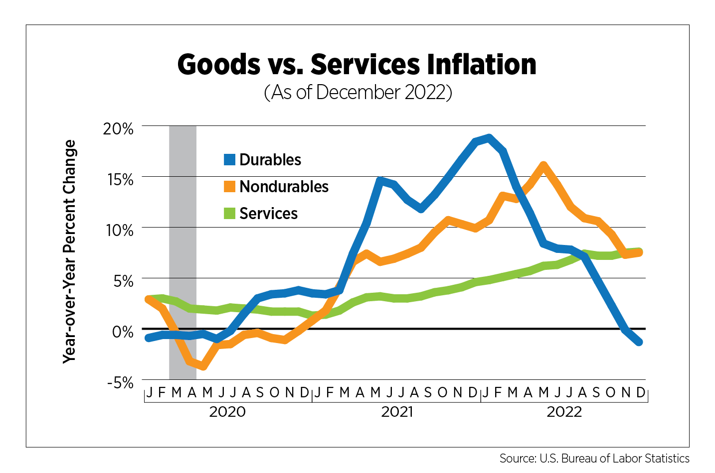 goods vs services inflation