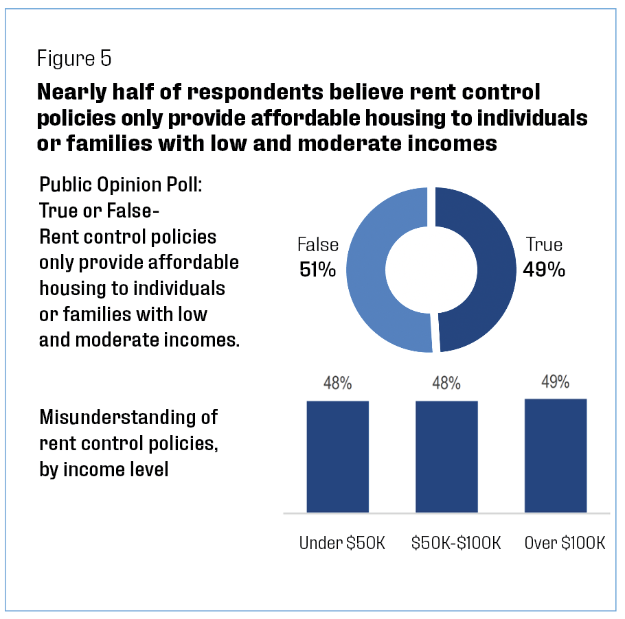 Nearly half of respondents believe rent control policies only provide affordable housing to individuals or families with low-and-moderate income