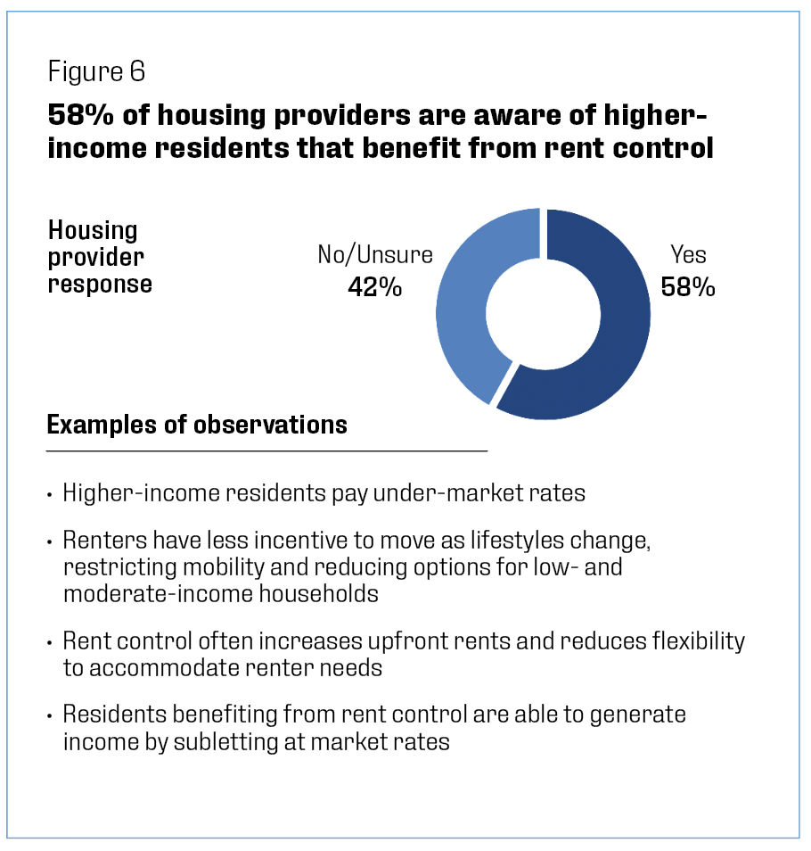 58% of housing providers are aware of higher-income residents that benefit from rent control