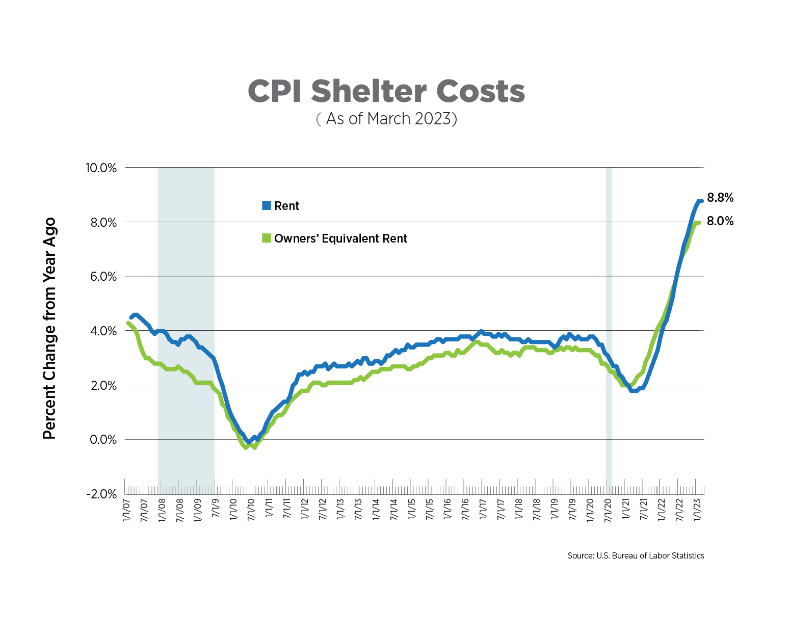 cpi shelter costs march 2023