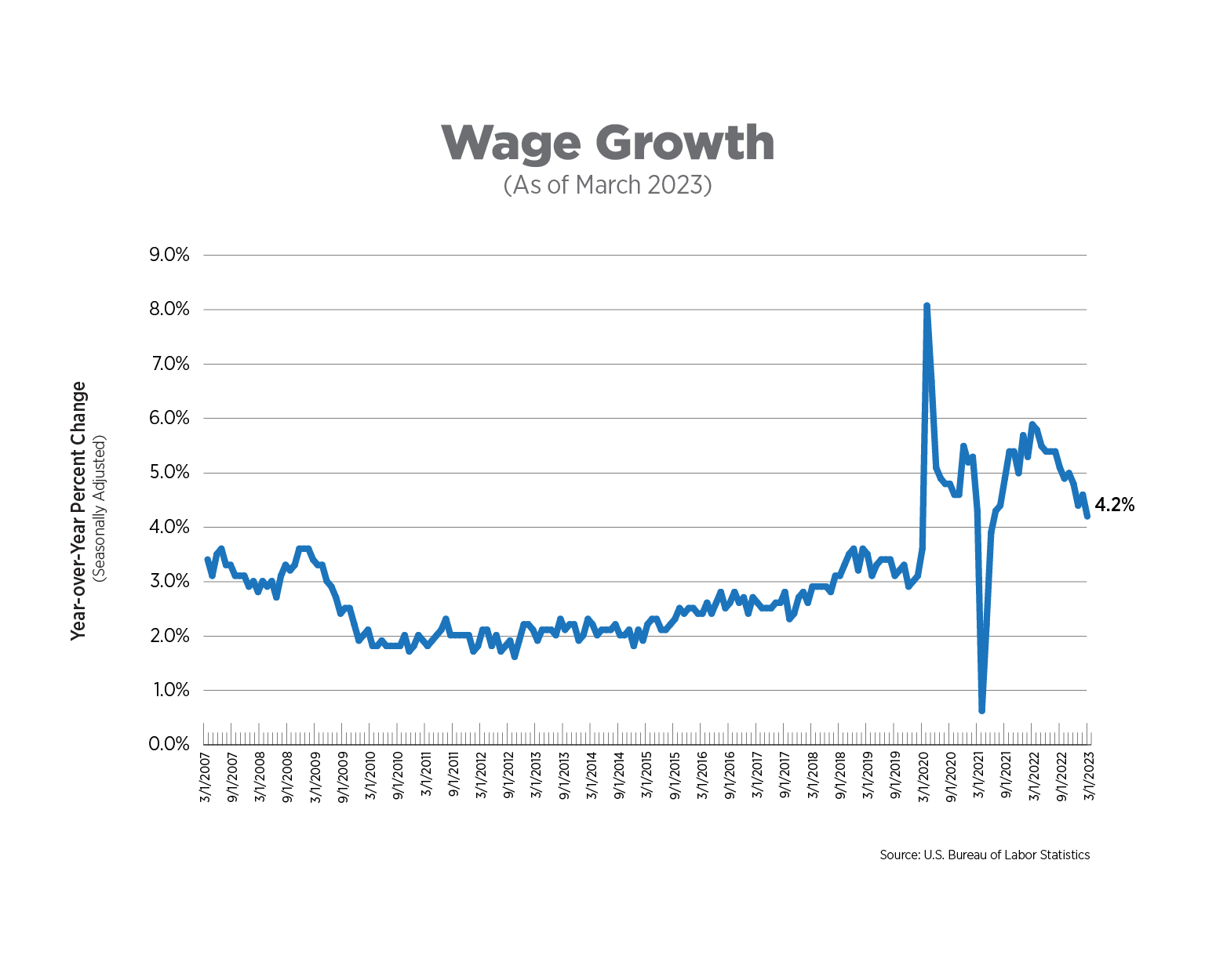 wage growth march 2023