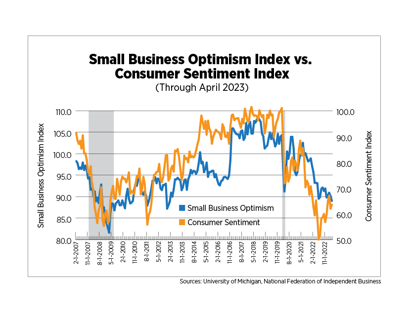 small business optimism index vs consumer sentiment index