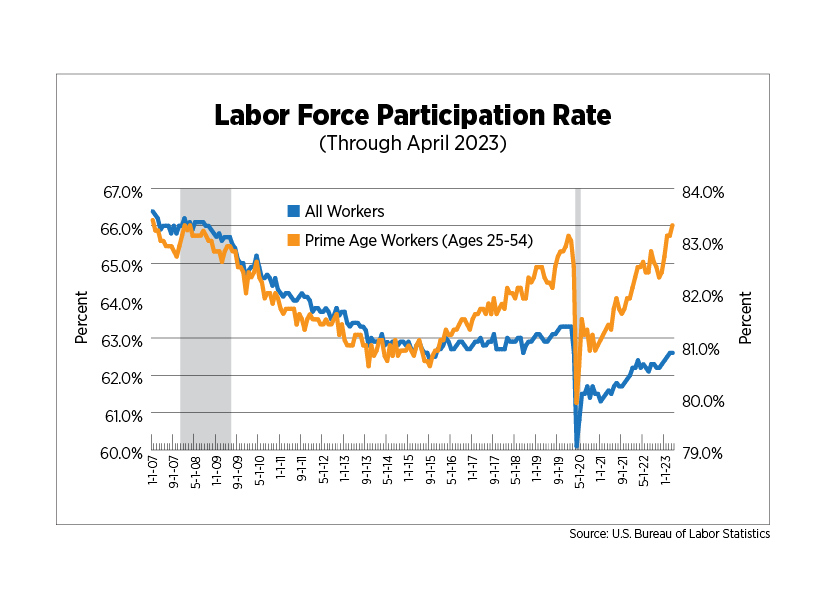 labor force participation rate