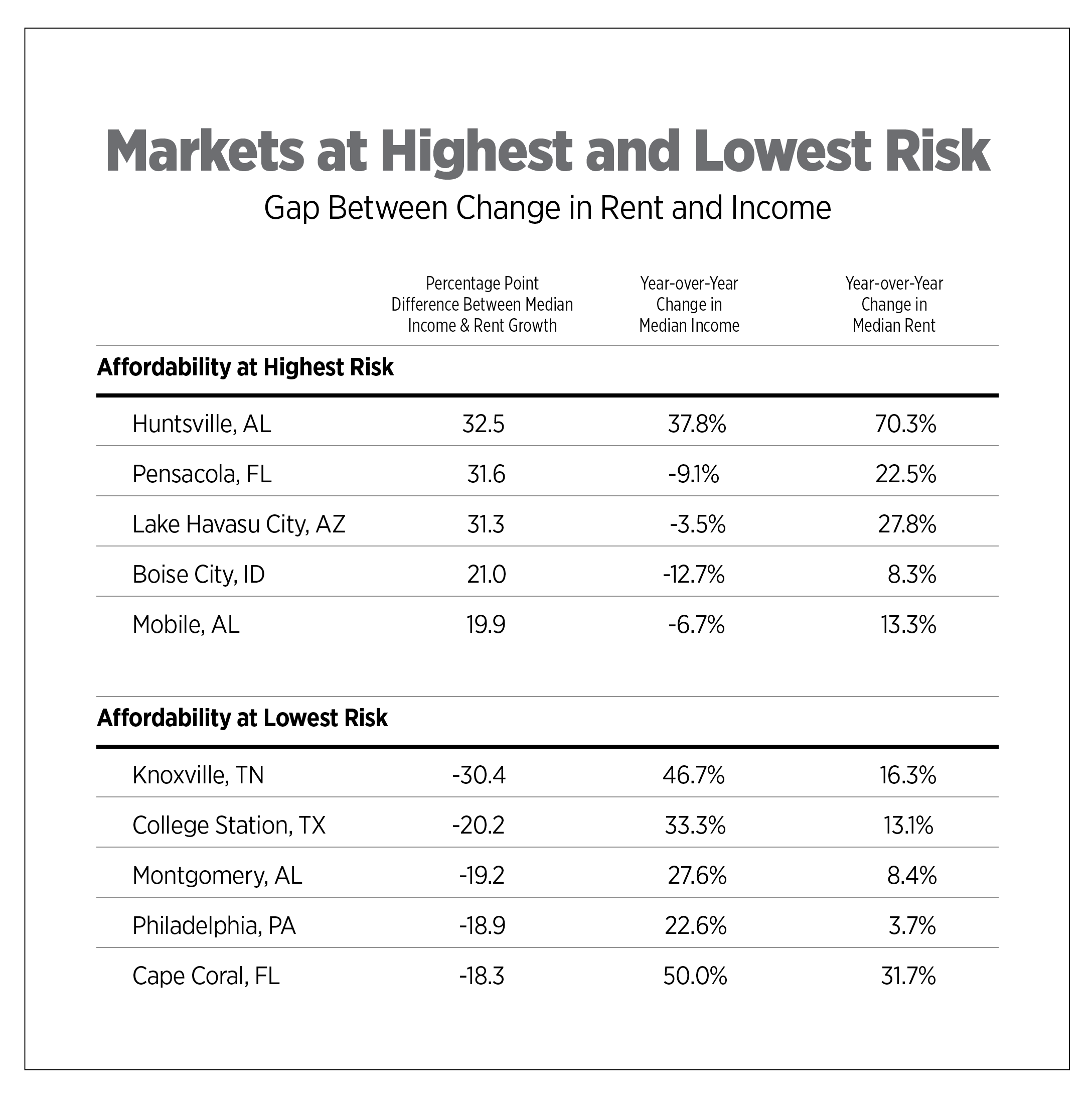 markets at highest and lowest risk