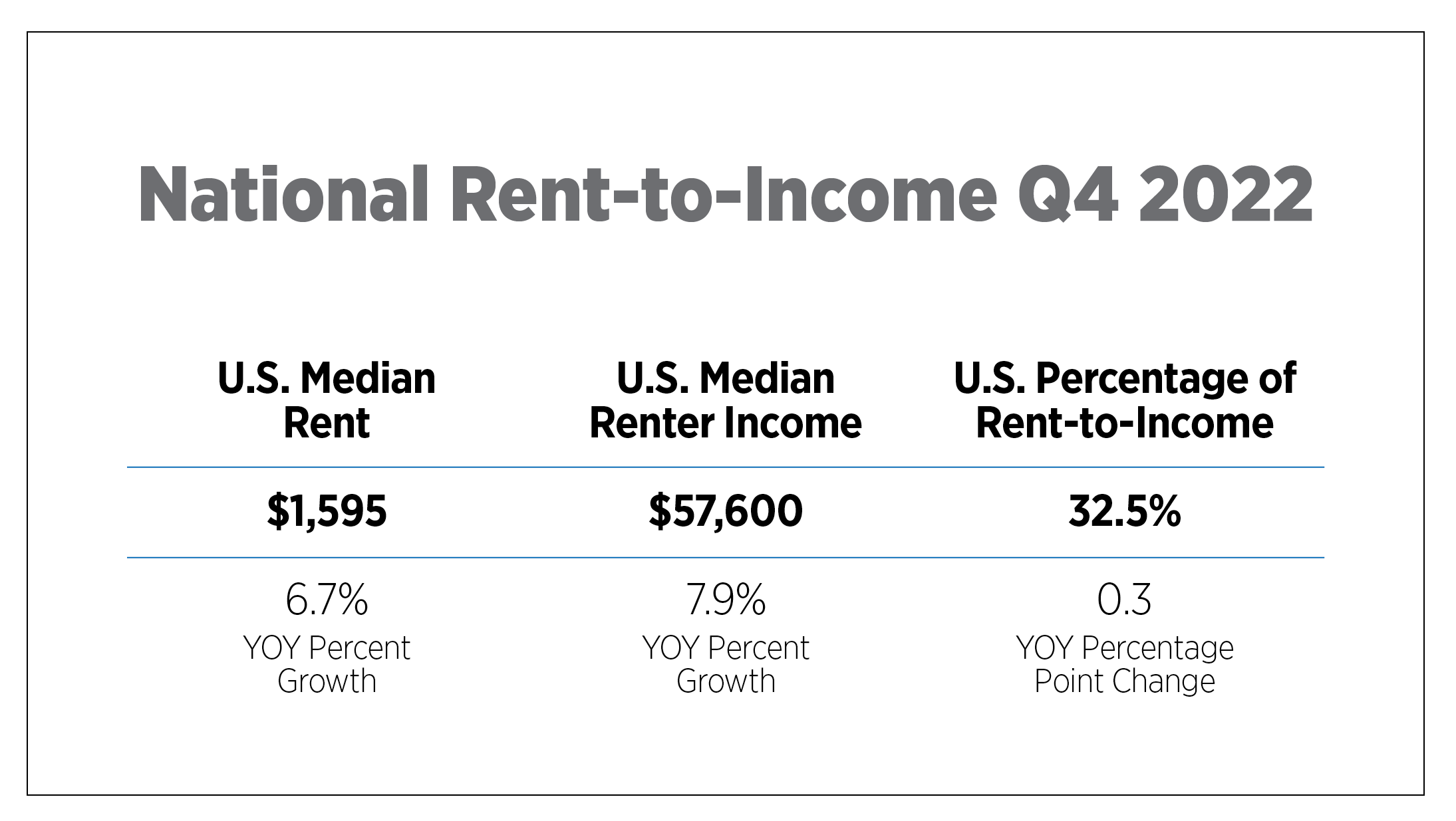 rent to income q4 2022