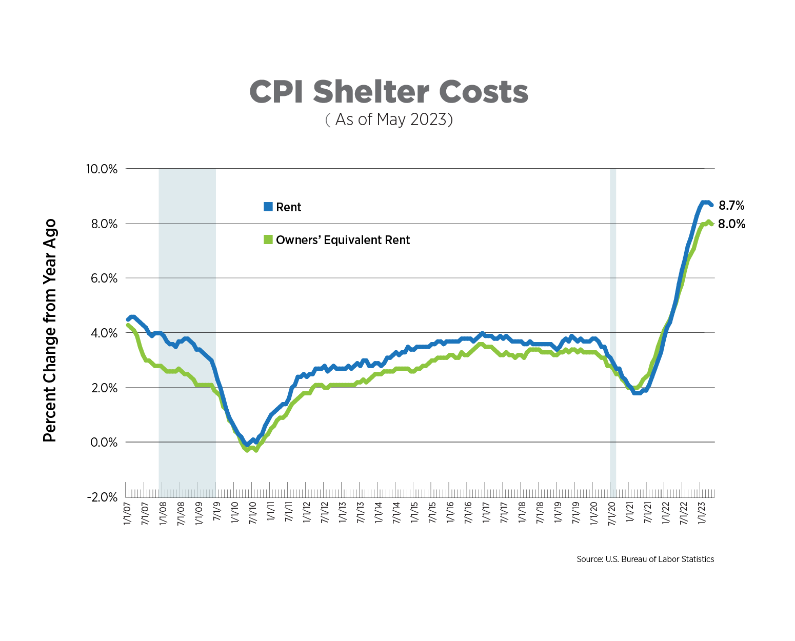 cpi shelter costs as of may 2023