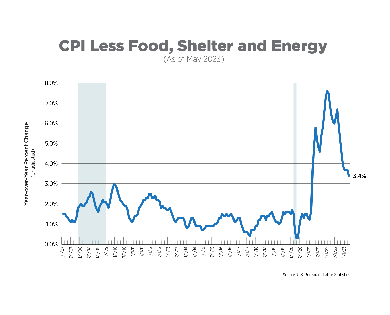 cpi less food, shelter, and energy as of may 2023