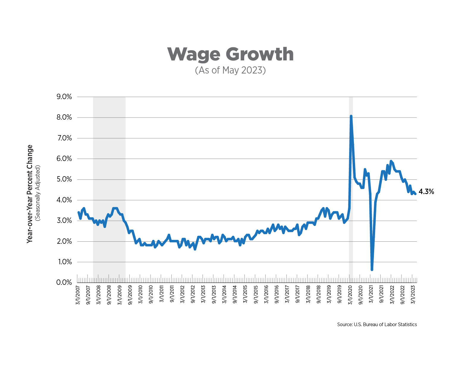 wage growth as of may 2023