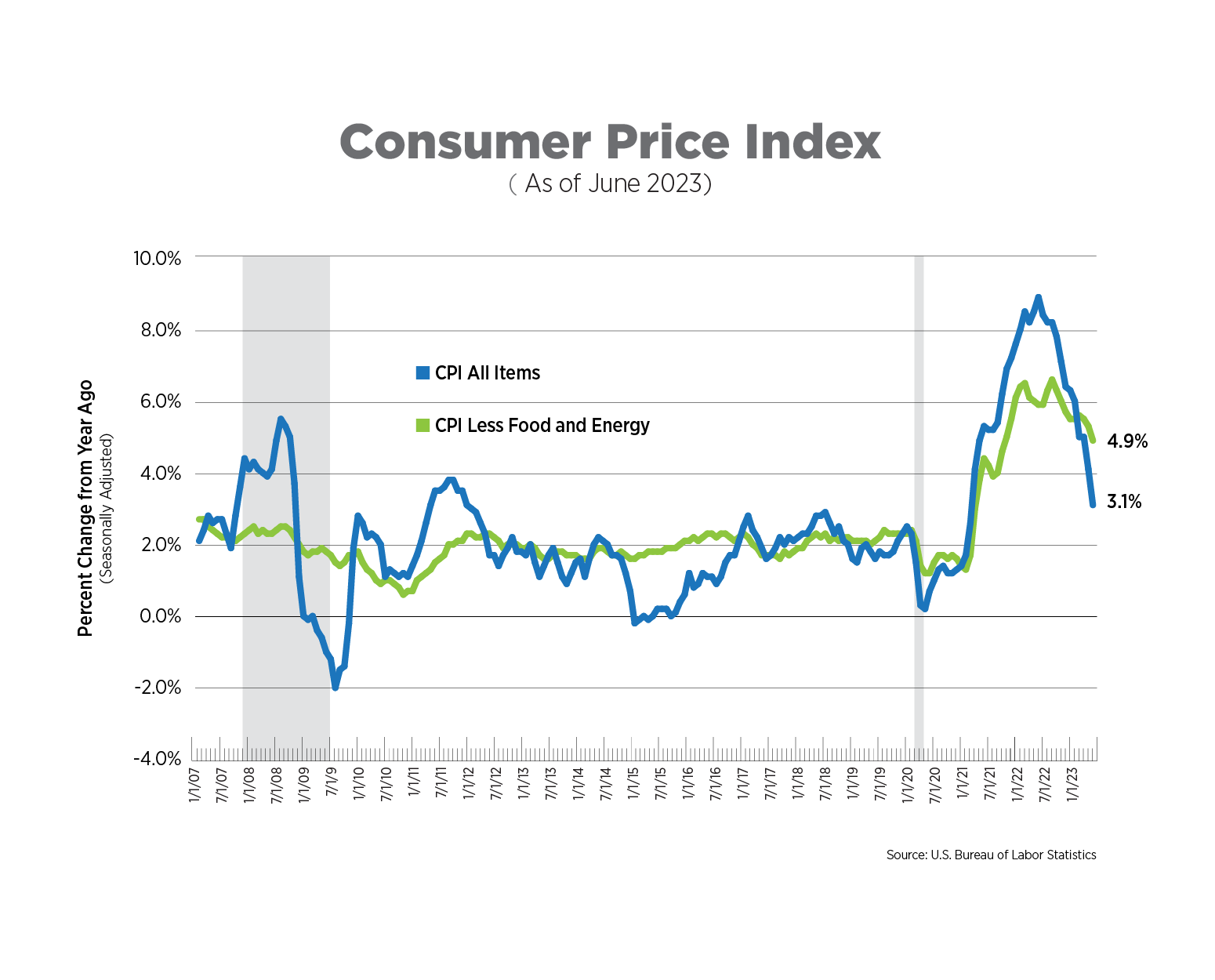 consumer price index as of june 2023