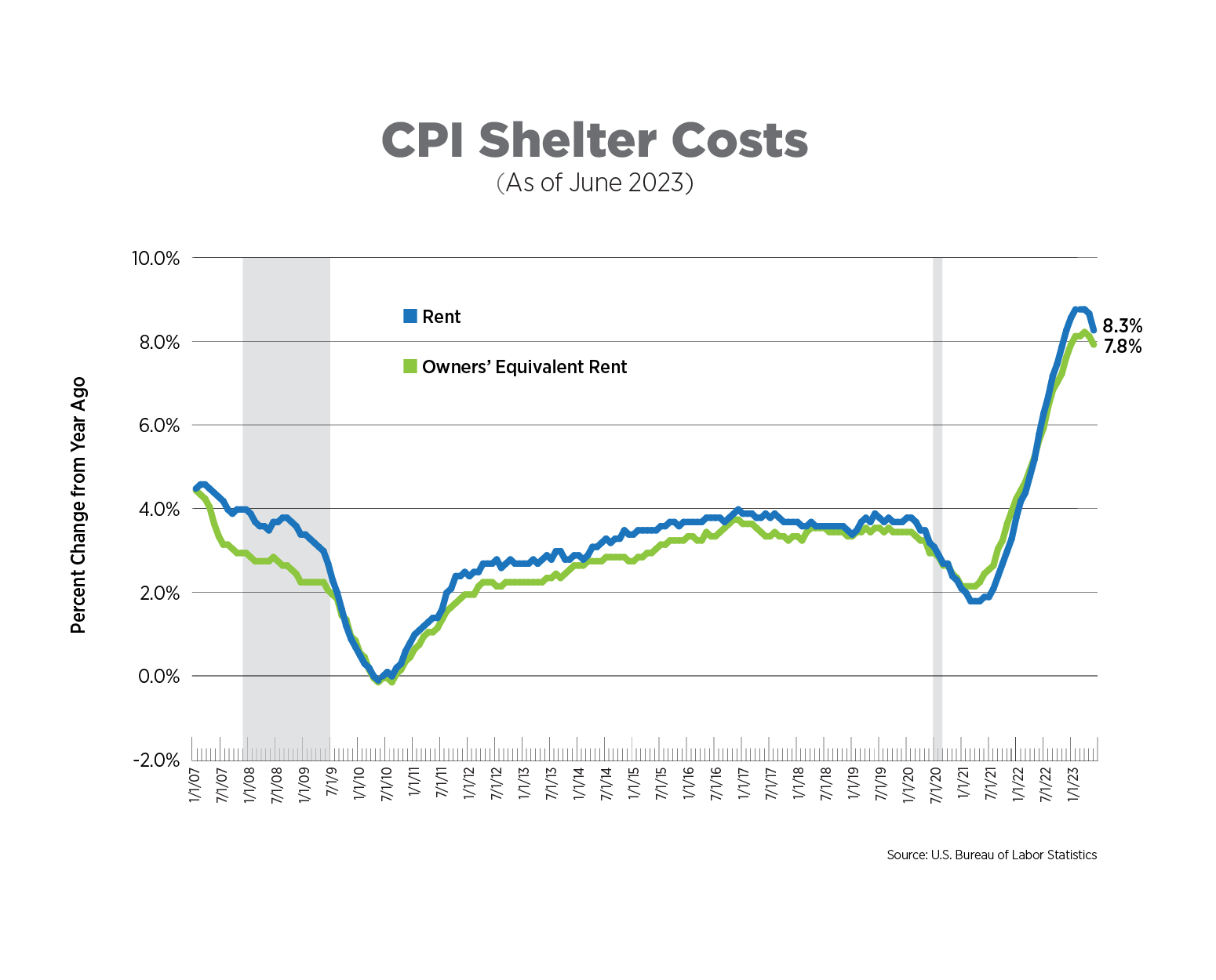 cpi shelter costs as of june 2023