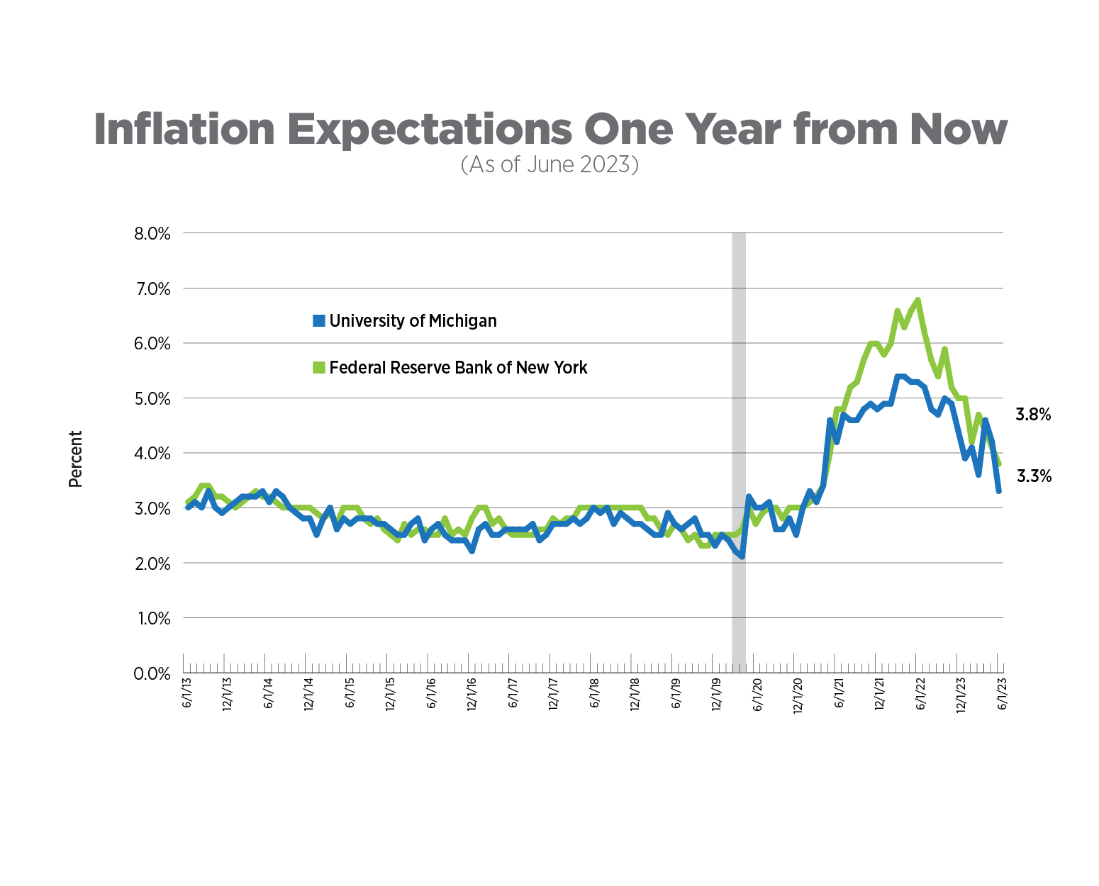 inflation expectations one year from now, as of june 2023